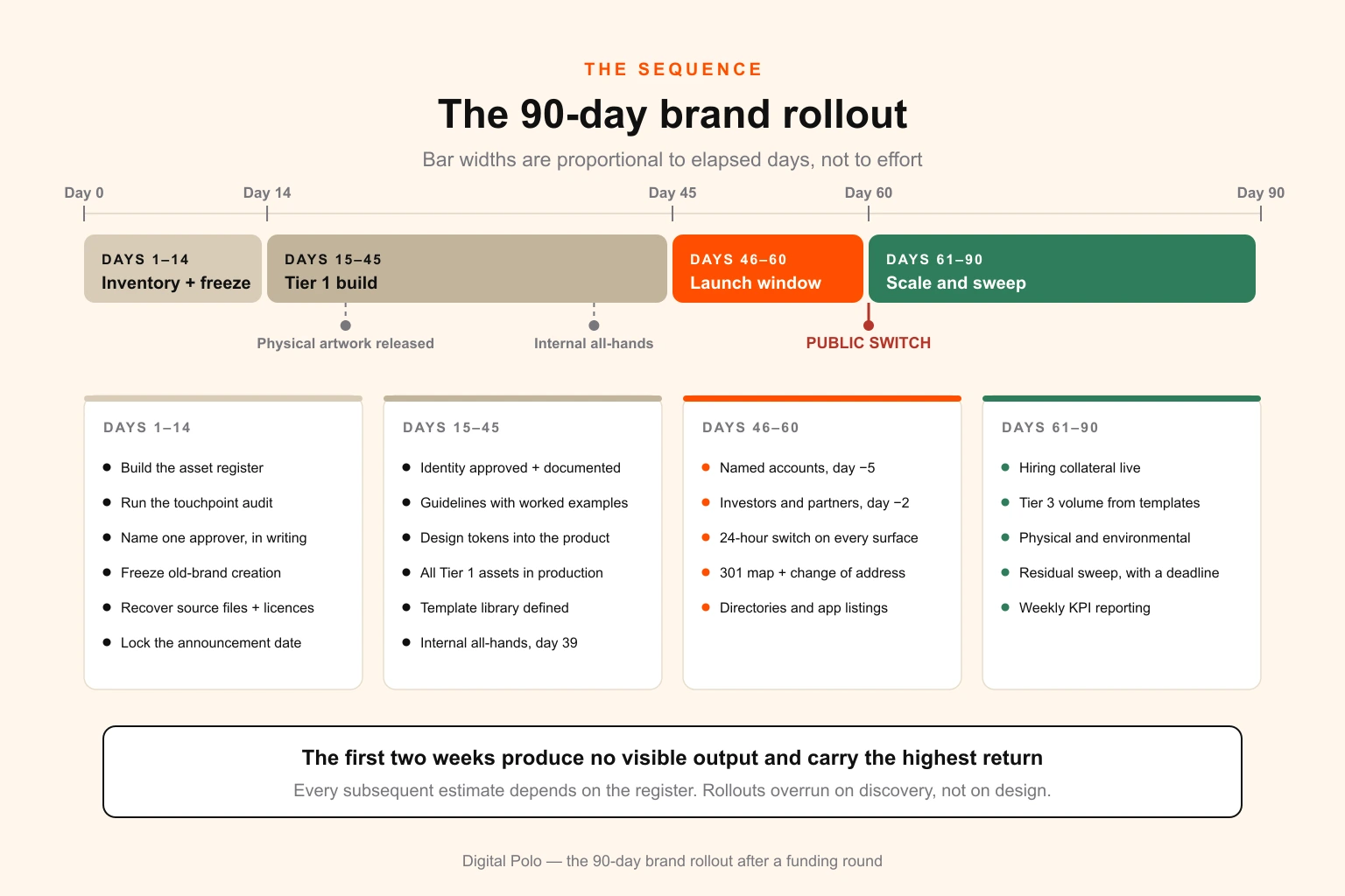 Ninety-day brand rollout timeline showing four phases: inventory and freeze days 1 to 14, Tier 1 build days 15 to 45, launch window days 46 to 60, and scale and sweep days 61 to 90