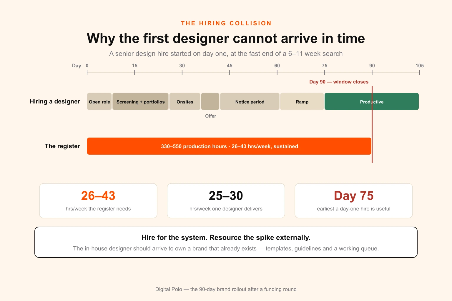 Timeline comparing a designer hiring process of six to eleven weeks plus two to three weeks of ramp against the ninety-day rollout window, showing the designer becomes productive around day seventy-five