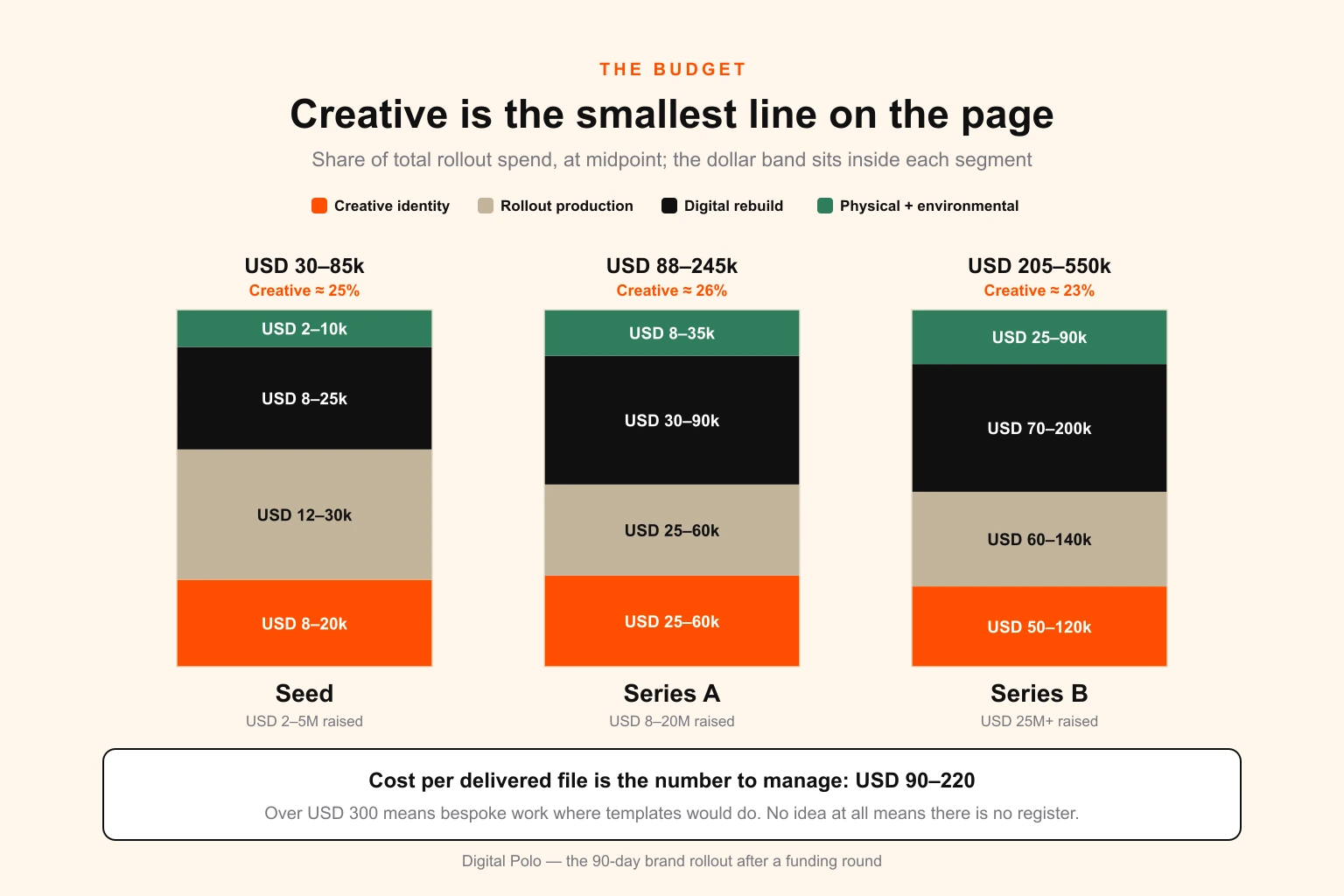 Brand rollout budget bands by round size showing creative identity, rollout production, digital rebuild and physical costs for seed, Series A and Series B companies