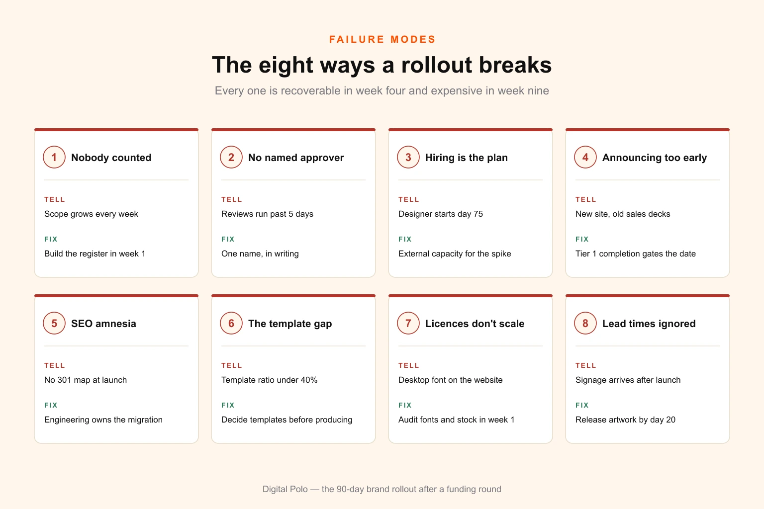 Grid of eight brand rollout failure modes, each paired with the warning sign and the corrective action