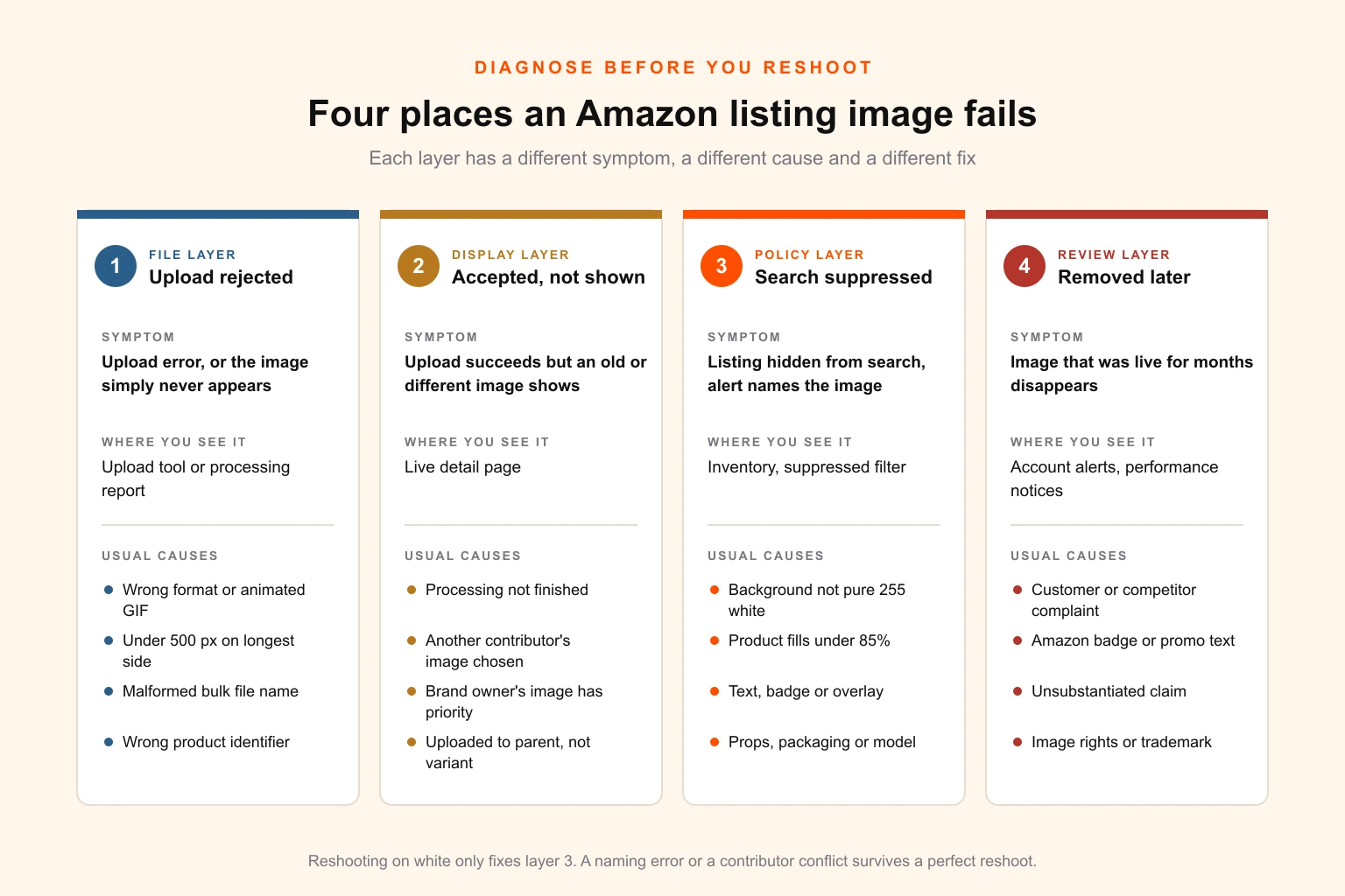 Diagram of the four ways an Amazon listing image fails — upload rejected, accepted but not shown, listing search suppressed, and removed after review — with the symptom, where it appears and the usual causes for each