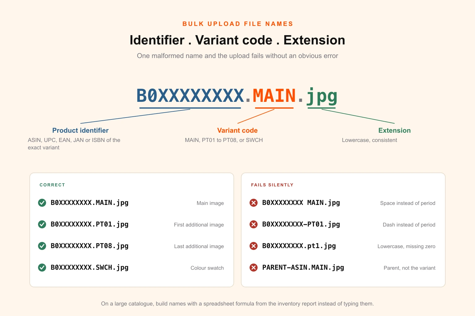 Amazon image file naming convention showing the product identifier, variant code and extension, with correct examples for MAIN, PT01 and SWCH images and common incorrect names containing spaces, dashes, lowercase codes, missing zeros and parent ASINs