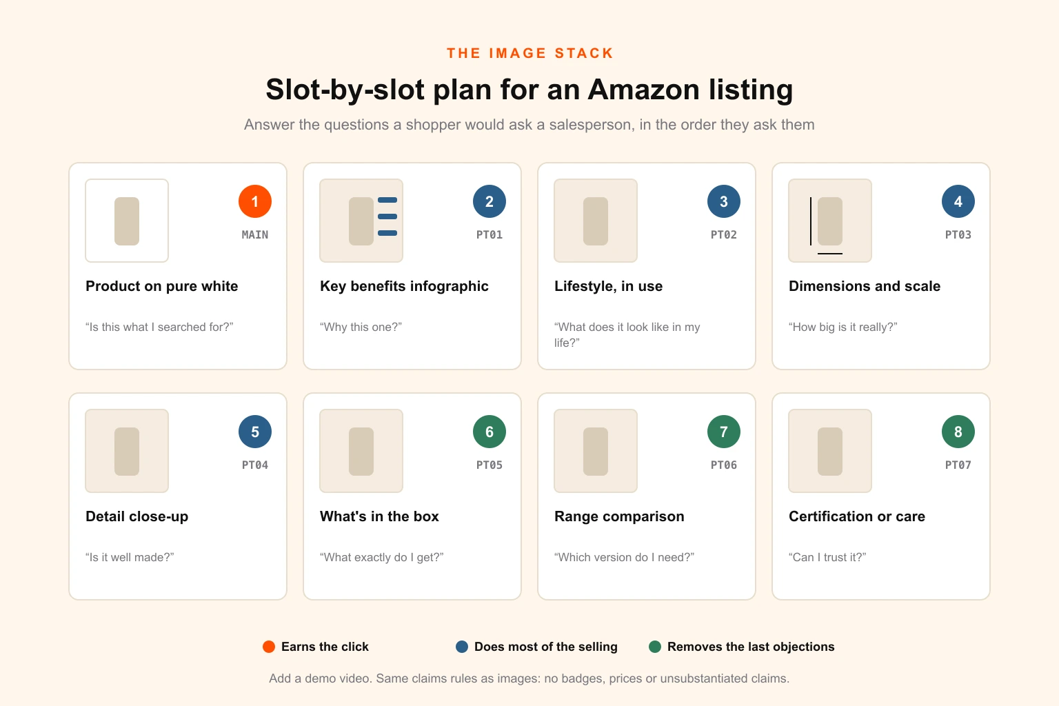 Slot-by-slot Amazon listing image plan showing the main white background image followed by a benefits infographic, lifestyle image, dimensions diagram, detail close-up, what's in the box, range comparison and certification image, with the shopper question each slot answers