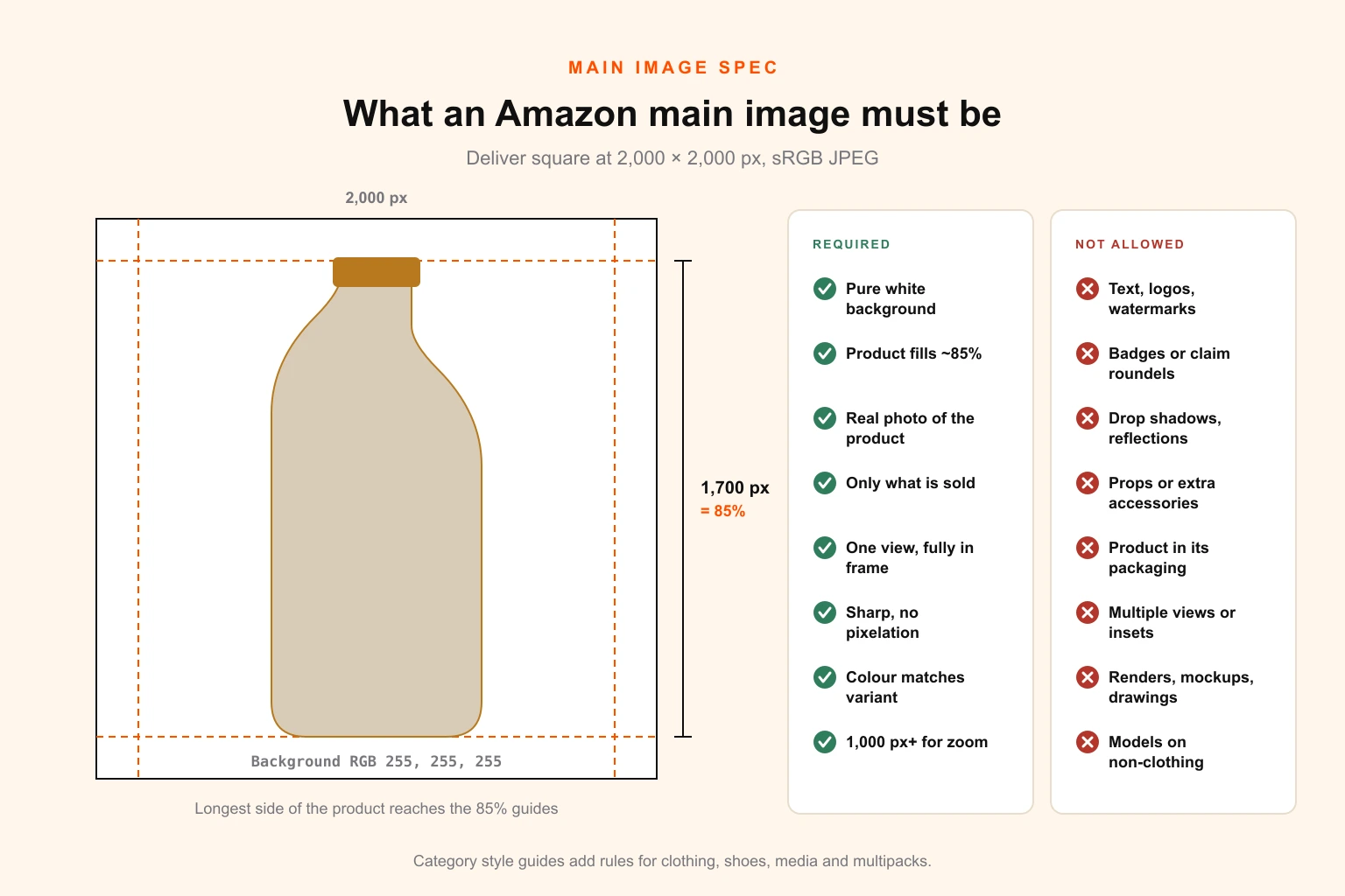 Specification diagram for an Amazon main image on a 2,000 by 2,000 pixel canvas, showing the pure white RGB 255 background, the 1,700 pixel product fill guide for 85 percent, and allowed and not allowed elements such as text, props, badges, packaging and inset images