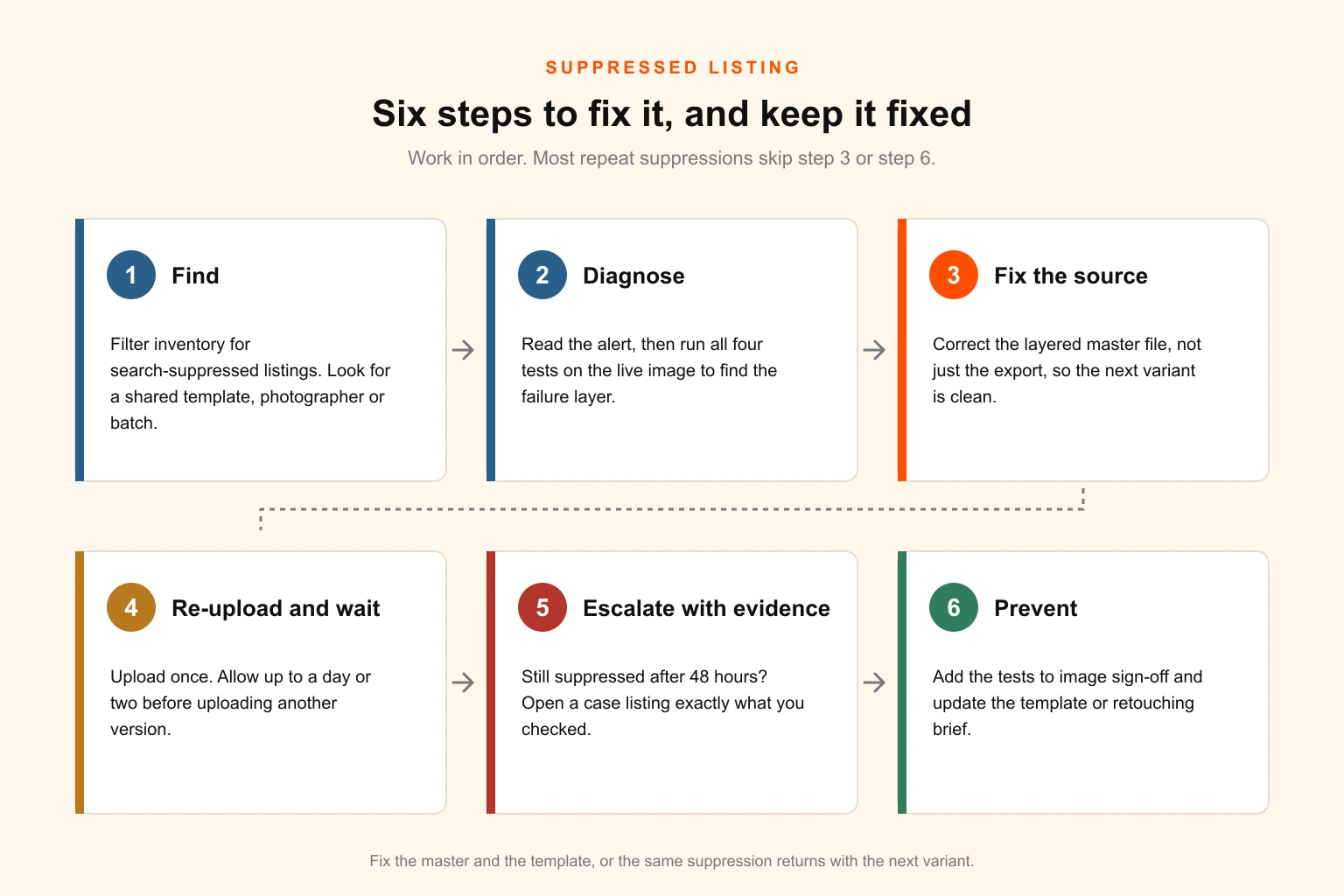 Six-step process for fixing a suppressed Amazon listing image: find all affected listings, diagnose the failure layer, fix the layered source file, re-upload and wait, escalate with evidence after 48 hours, and prevent recurrence by updating the checklist and template