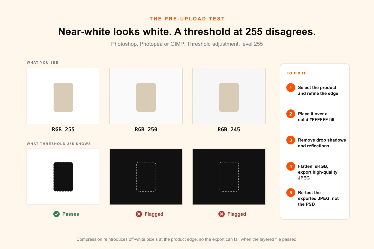 Comparison of pure white RGB 255 against near-white 250 and 245 backgrounds, which look identical on screen, and the threshold adjustment at level 255 revealing non-white pixels as black, with a four-step procedure to fix the background before upload
