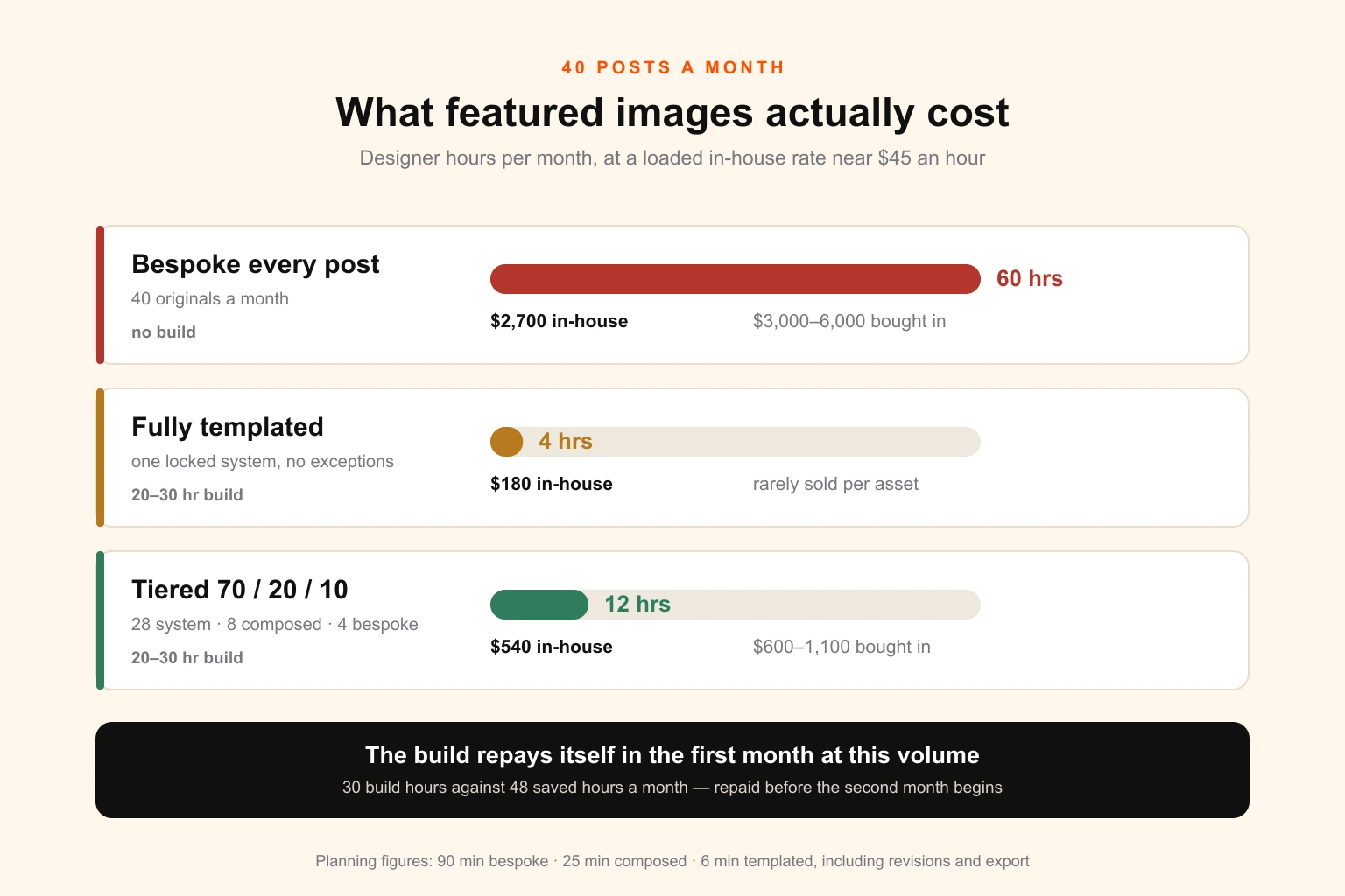 Cost comparison of three production models for 40 blog featured images a month — all bespoke at 60 designer hours, all templated at 4 hours, and a tiered 70/20/10 mix at 12 hours — with the one-off template build cost and the payback point marked