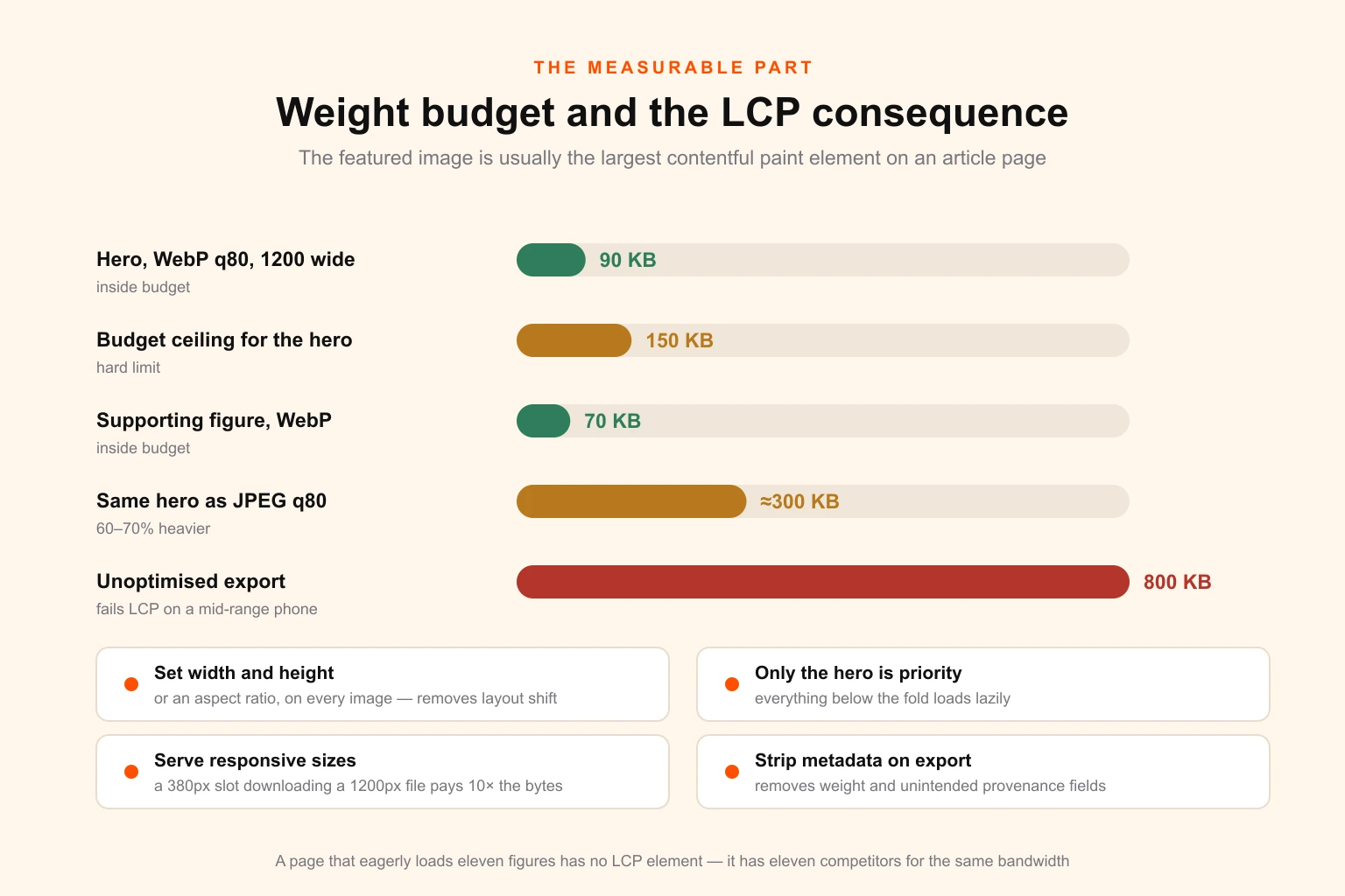 Bar chart of blog featured image file weights against the 150 KB hero budget — a 90 KB WebP hero inside budget, a 70 KB supporting figure, the same hero at roughly 300 KB as JPEG, and an 800 KB unoptimised export that fails LCP on a mid-range phone — with the four operational rules for width and height, priority, responsive sizes and metadata stripping