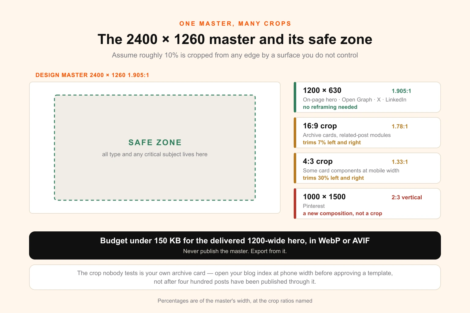 Diagram of a 2400 by 1260 pixel blog featured image master with a ten per cent safe zone marked, alongside the four crops it must survive — the 1200 by 630 hero and Open Graph card, a 16:9 archive card crop trimming seven per cent, a 4:3 card crop trimming thirty per cent, and a 1000 by 1500 Pinterest artboard that is a new composition rather than a crop