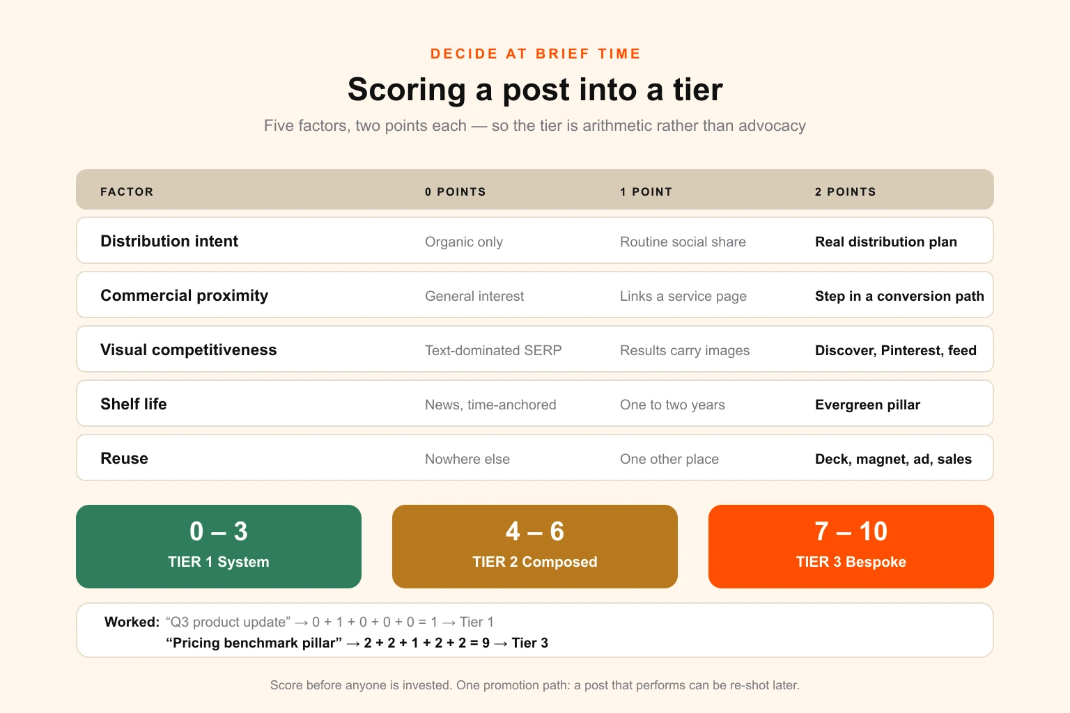 Scoring matrix for assigning blog posts to a featured image production tier — five factors scored zero to two covering distribution intent, commercial proximity, visual competitiveness, shelf life and reuse — with the score bands that map to the system, composed and bespoke tiers and two worked examples