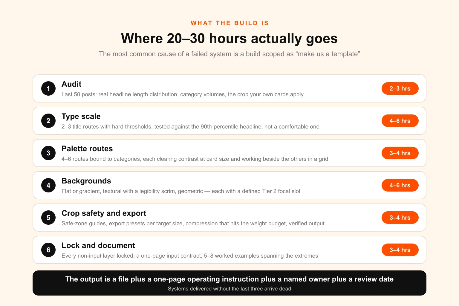 Diagram breaking the twenty to thirty hour build of a blog featured image template system into six stages — audit, type scale, palette routes, background treatments, crop safety and export, and locking and documentation — with the hours each consumes and what each produces