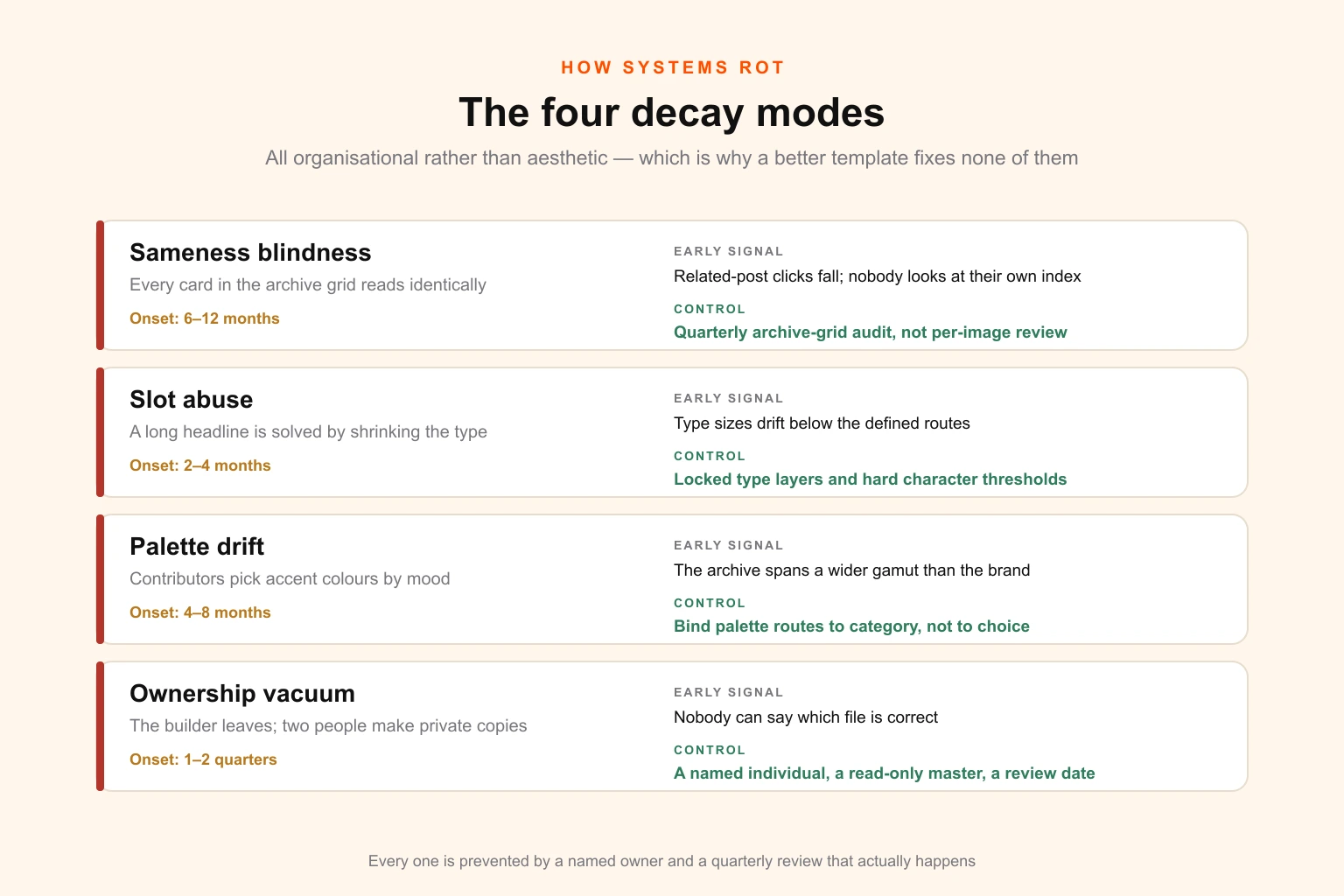 Diagram of the four decay modes of a blog featured image template system — sameness blindness, slot abuse, palette drift and the ownership vacuum — each shown with its early warning signal, its typical onset time and the governance control that prevents it