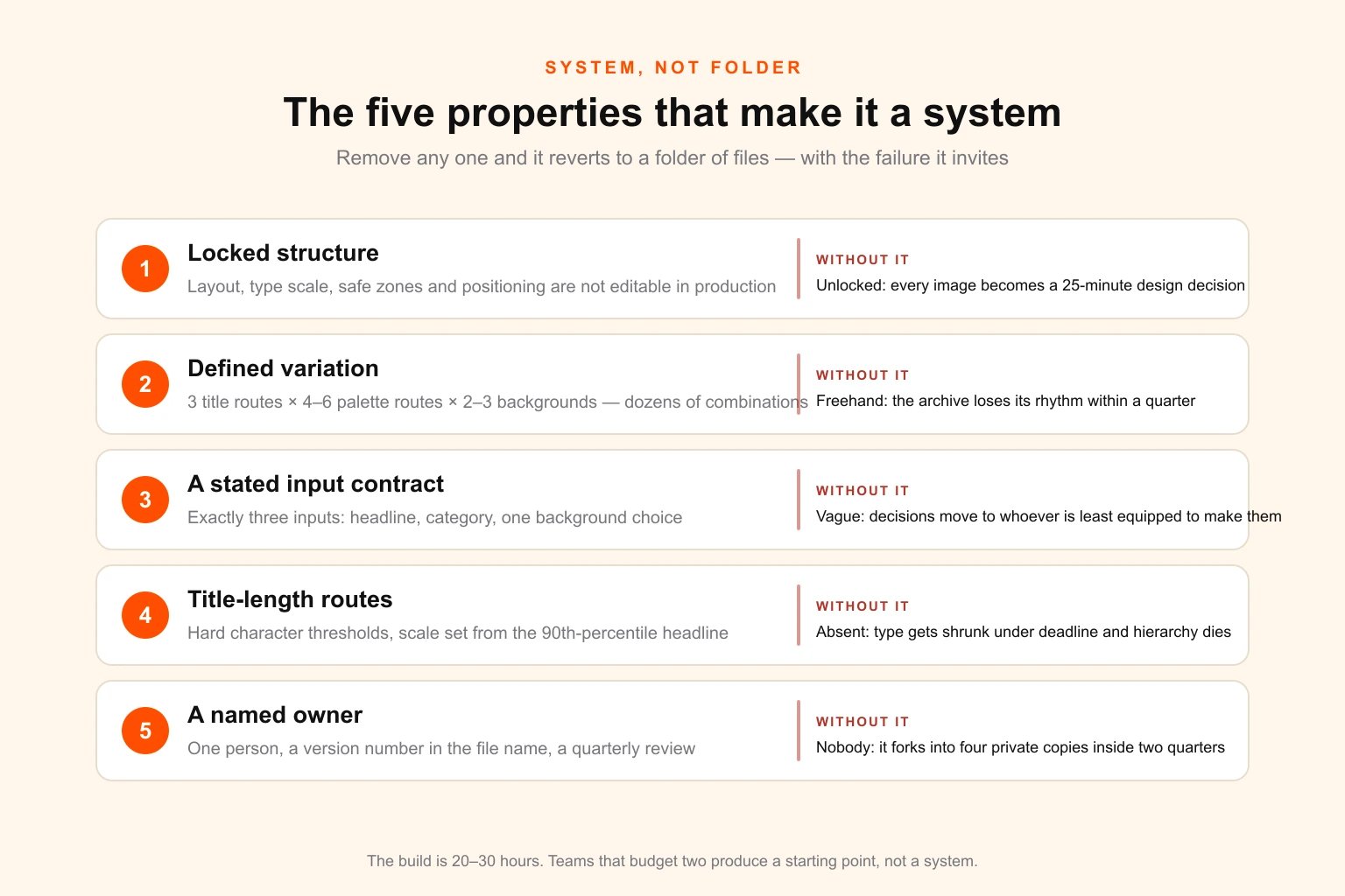 Diagram of the five properties that distinguish a real featured image template system from a folder of files — locked structure, defined variation, a stated input contract, title-length routes and a named owner — each annotated with the failure that occurs when it is missing