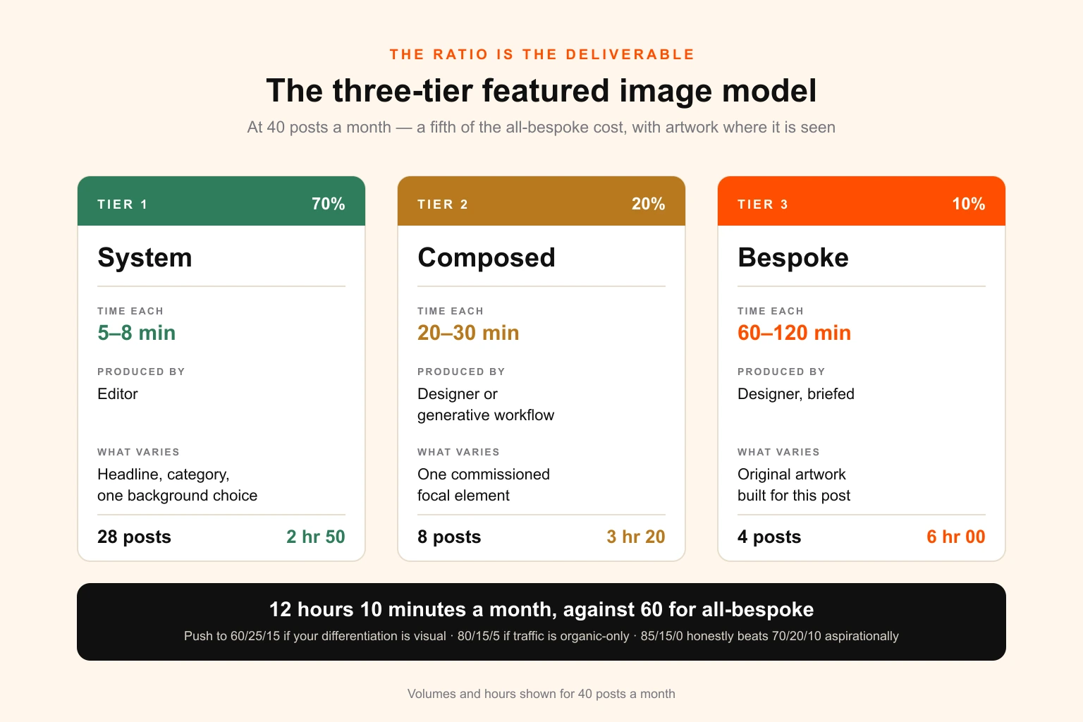 Diagram of the three-tier blog featured image model — system, composed and bespoke — showing for each tier the production time, who produces it, what varies, the monthly volume at 40 posts and the total hours each tier consumes