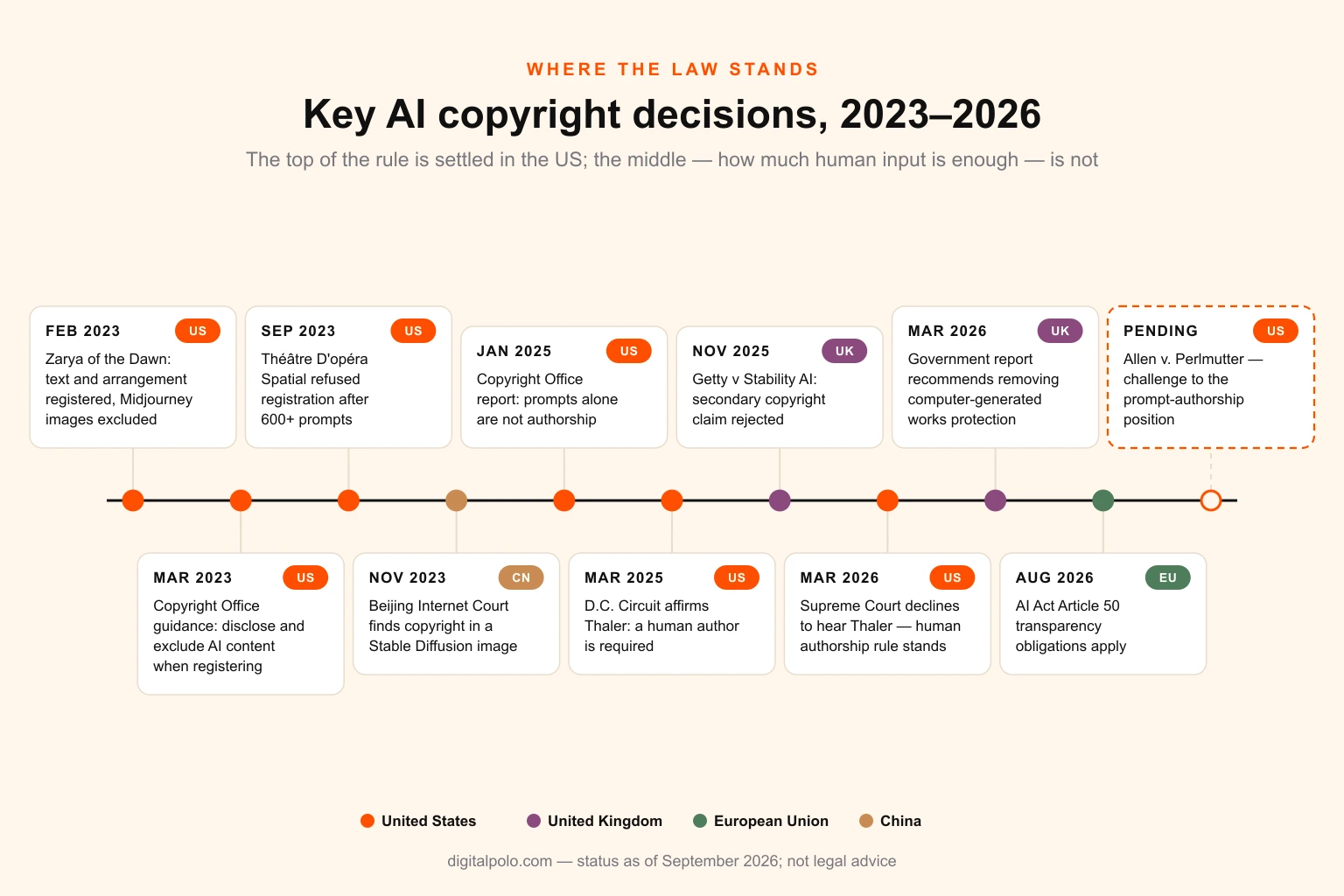 Timeline of key AI copyright decisions from 2023 to 2026 — Zarya of the Dawn, Théâtre D'opéra Spatial, the Beijing Internet Court ruling, the Copyright Office copyrightability report, the D.C. Circuit Thaler decision, Getty v Stability AI in the UK, the Supreme Court cert denial, the UK government report, and EU AI Act transparency obligations — with the Allen case marked as pending