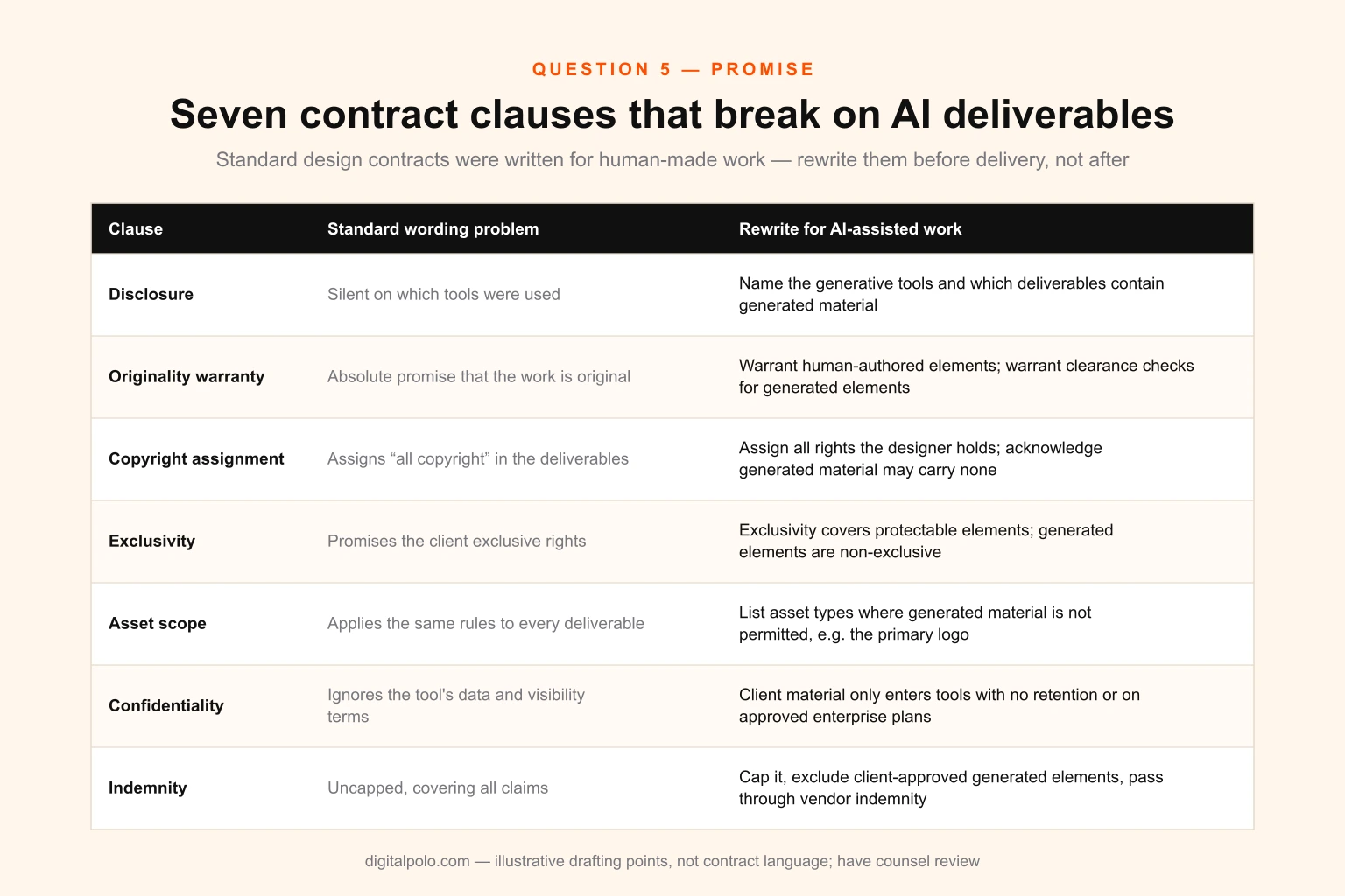 Seven contract clauses that change when a design deliverable contains AI-generated material — disclosure, originality warranty, copyright assignment, exclusivity, asset scope, confidentiality and indemnity — each showing the standard wording problem and the rewrite for AI-assisted work