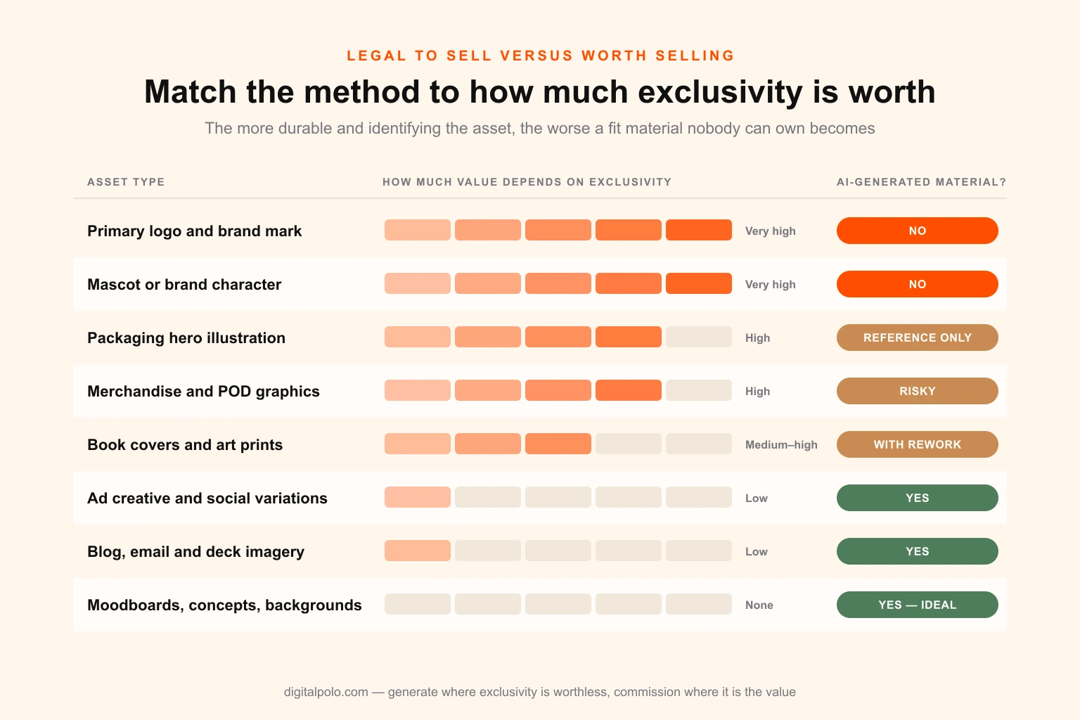 Matrix of eight design asset types ranked by how much of their value depends on exclusivity — from primary logos and mascots where AI-generated material is inappropriate, through packaging, merchandise and book covers, to ad creative, blog imagery and moodboards where AI generation is appropriate
