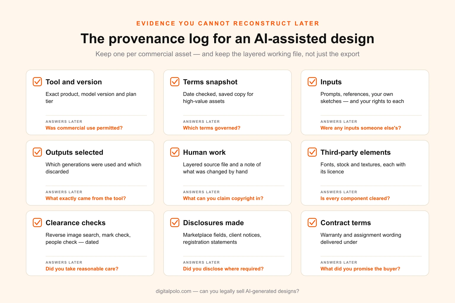 Provenance log checklist for a commercial AI-assisted design asset, grouped into nine records — tool and version, terms snapshot, inputs, selected outputs, human work, third-party elements, clearance checks, disclosures made and contract terms — with the question each record answers later