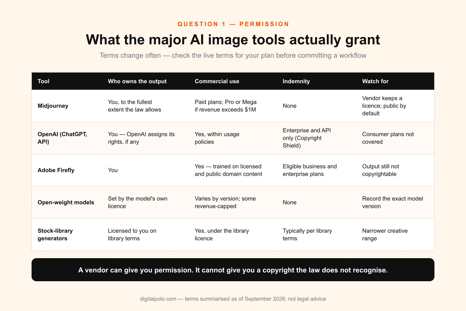 Comparison table of five AI image tool categories — Midjourney, OpenAI, Adobe Firefly, open-weight models and stock-library generators — showing who owns the output, whether commercial use is permitted, what indemnity is available and the main condition to watch for each