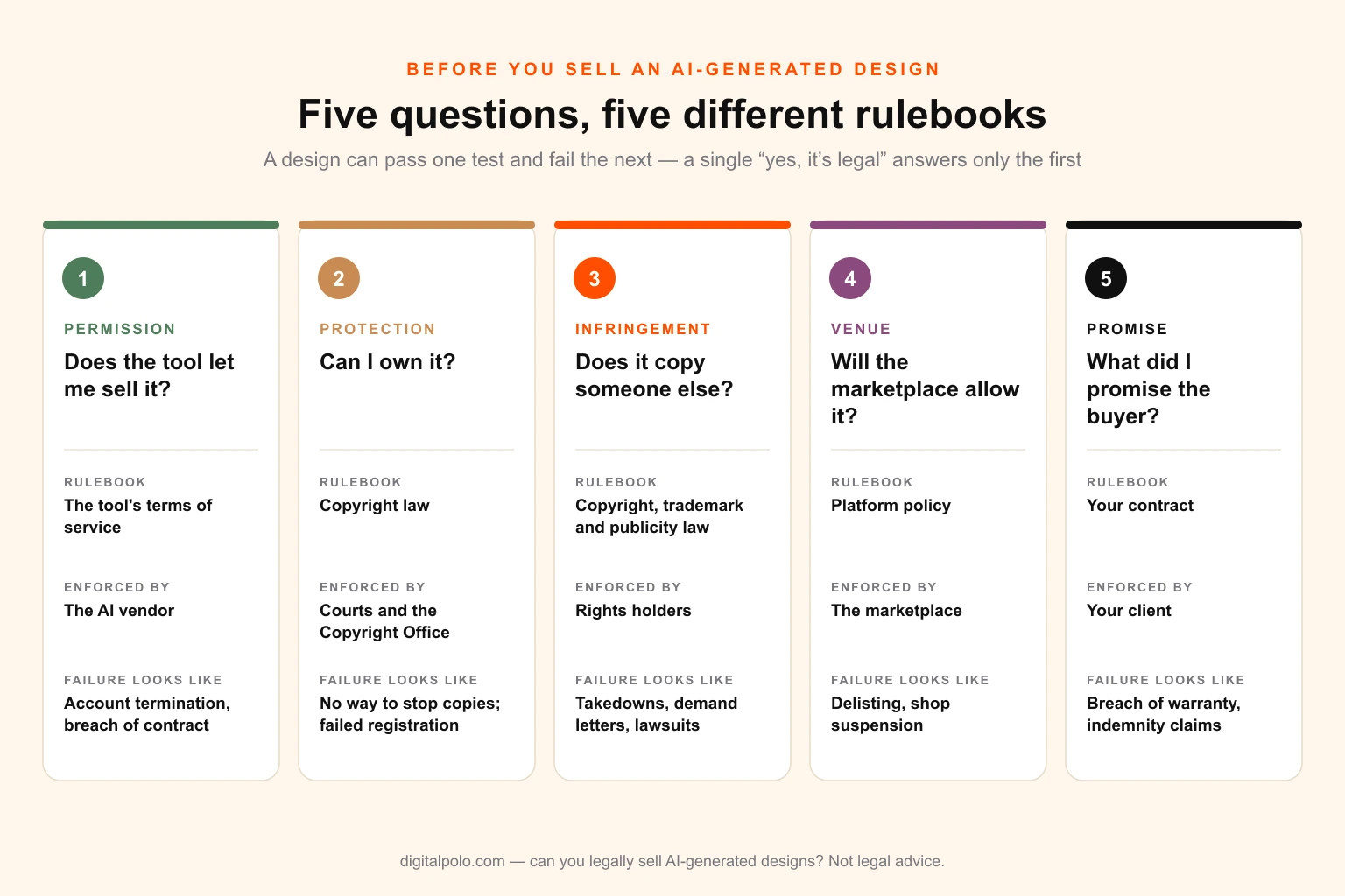 Framework diagram of the five questions that decide whether an AI-generated design is safe to sell — permission from the tool, protection under copyright, infringement of others' rights, the venue's marketplace rules and the promises made to the buyer — each showing its rulebook, its enforcer and its typical failure