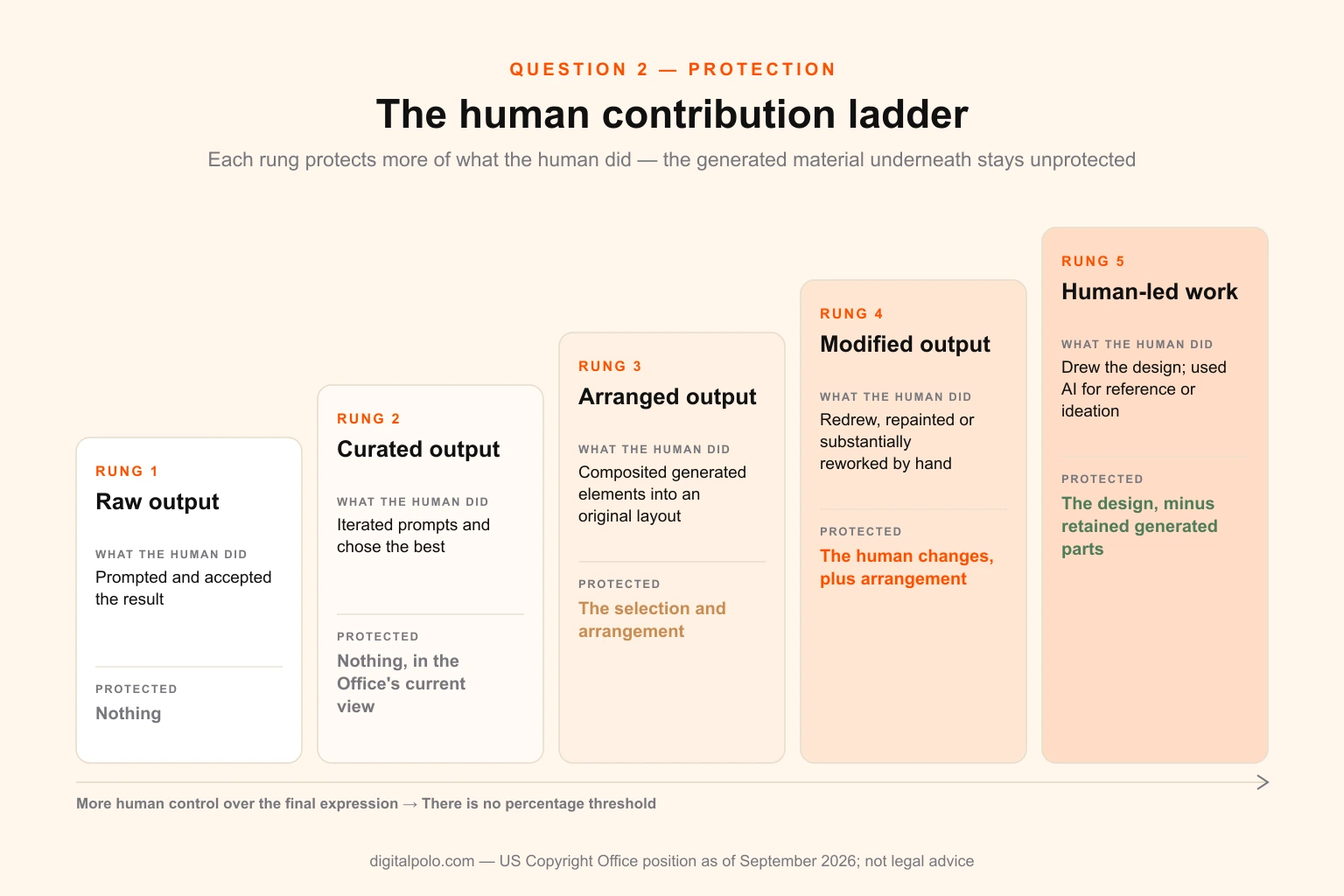 Five-rung ladder of human contribution to an AI-generated design, from raw prompt output with no protection, through curated and arranged output, to substantially modified output and human-led work with AI used only for ideation, showing what copyright protects at each rung