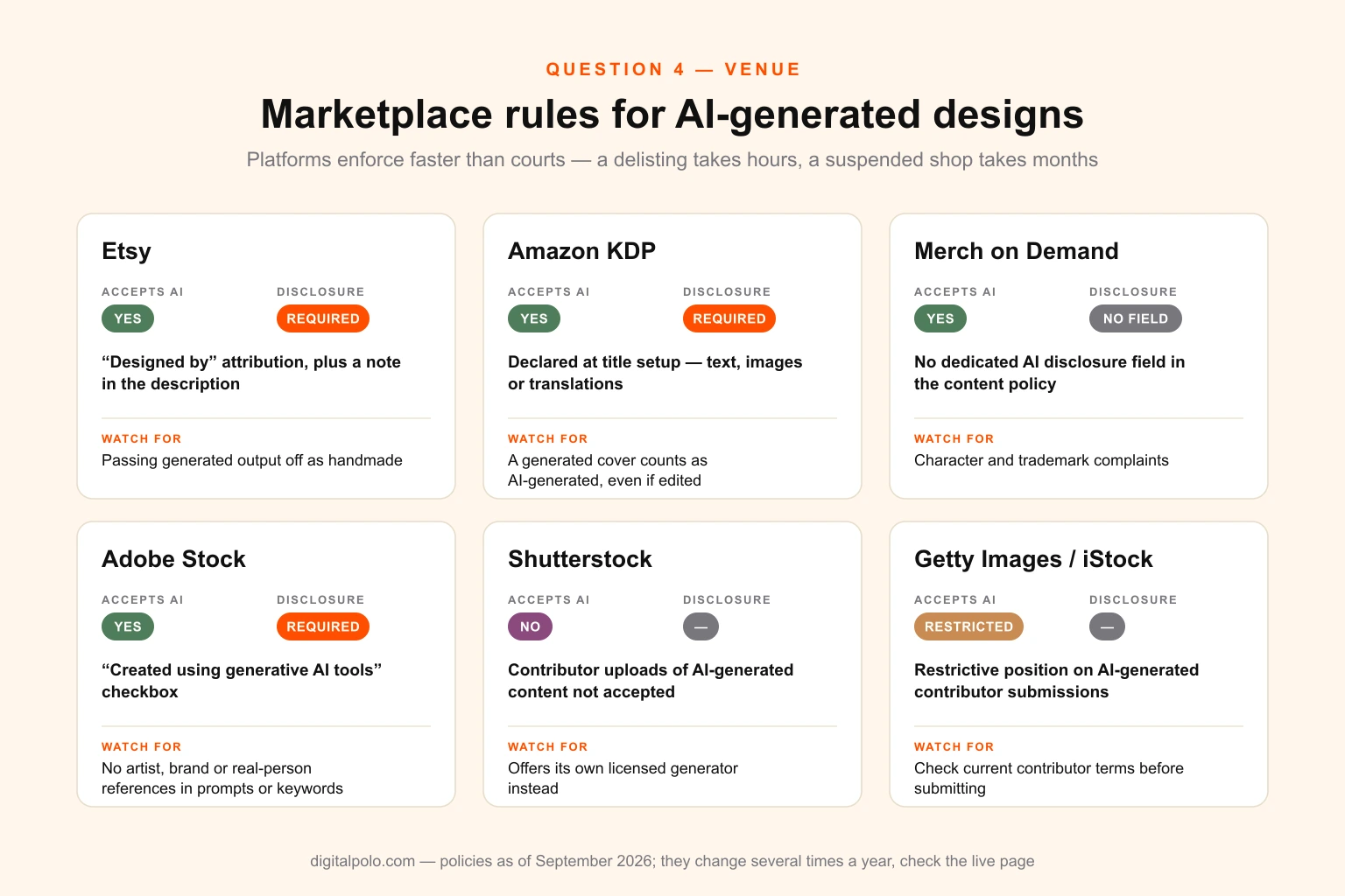 Table of six marketplaces and stock sites — Etsy, Amazon KDP, Merch on Demand, Adobe Stock, Shutterstock and Getty Images with iStock — showing whether each accepts AI-generated work, whether disclosure is required and the main enforcement trigger to watch