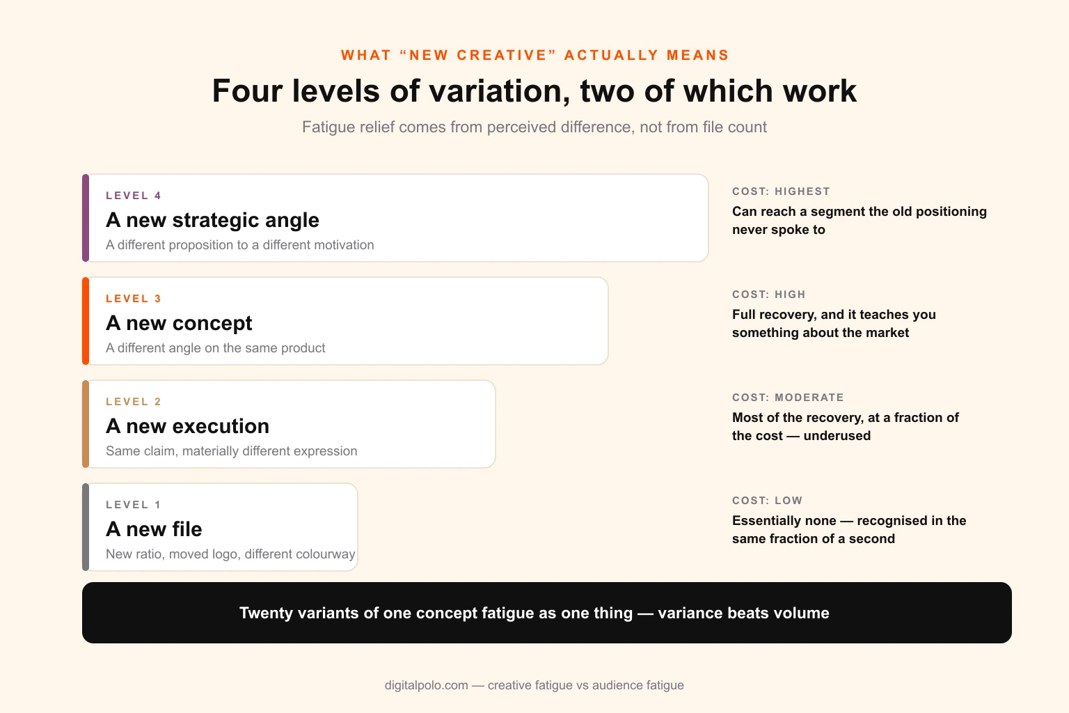 Ladder diagram of the four levels of creative variation — new file, new execution, new concept and new strategic angle — showing what changes at each level, the relative production cost, and how much fatigue relief each one actually delivers