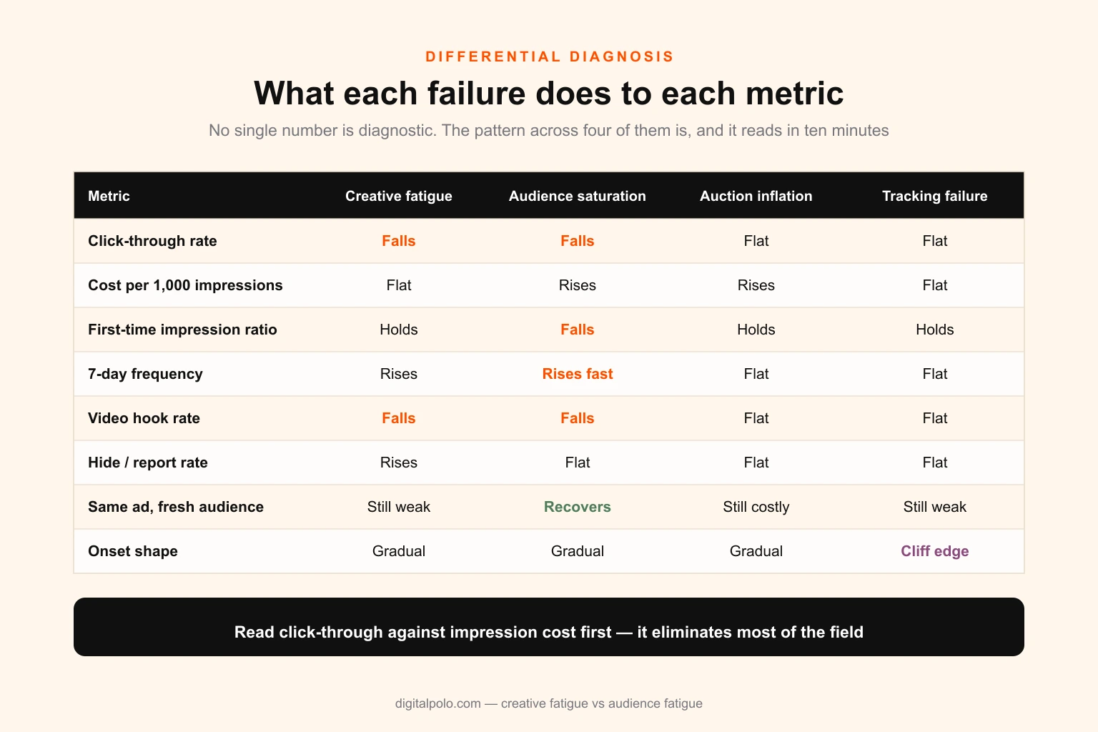 Table of metric signatures showing how click-through rate, cost per thousand impressions, first-time impression ratio, frequency, hook rate, negative feedback and new-audience performance each behave under creative fatigue, audience saturation, auction inflation and tracking failure