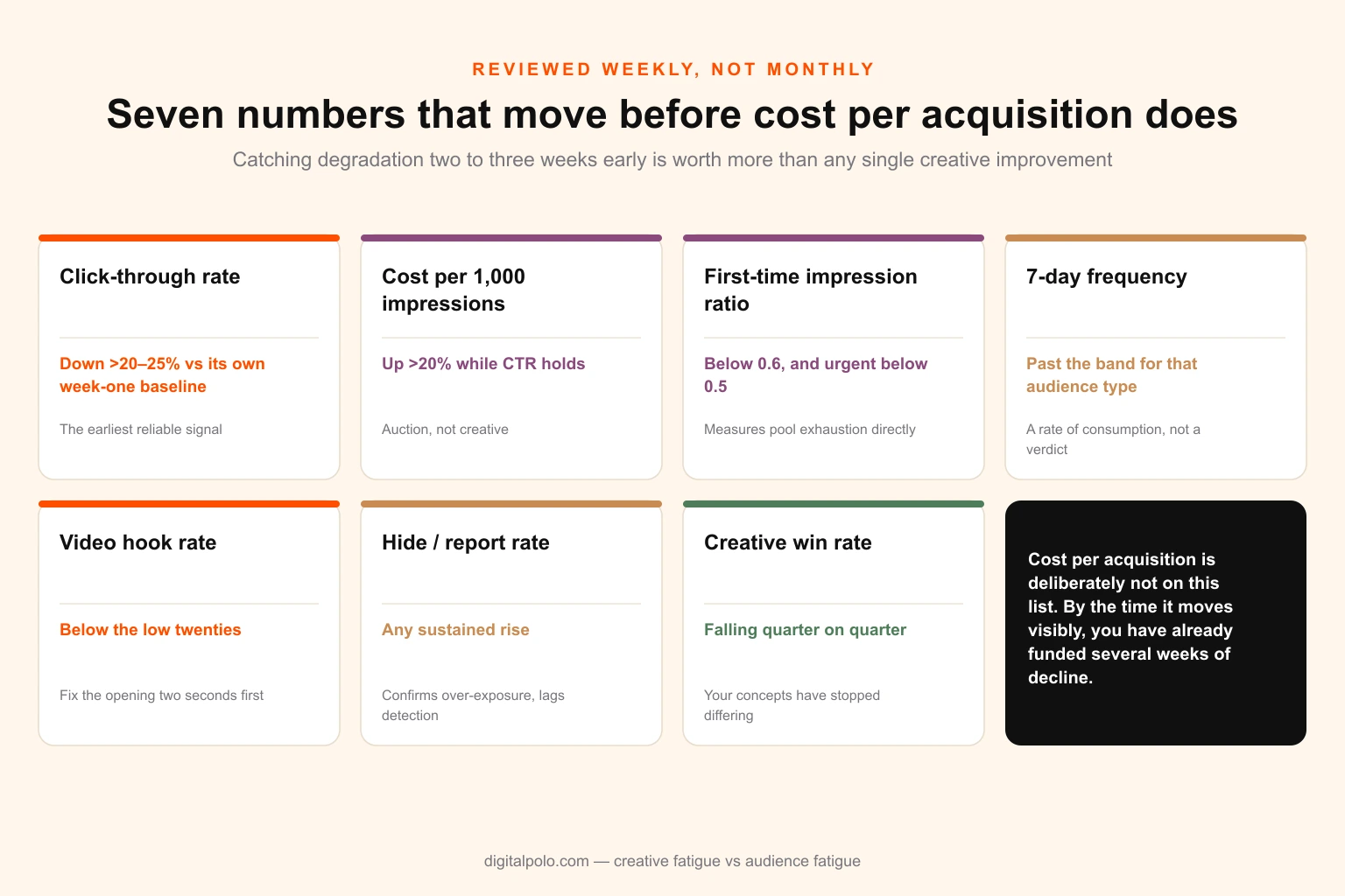 Dashboard layout showing the seven weekly monitoring metrics for paid creative — click-through rate versus week-one baseline, cost per thousand impressions, first-time impression ratio, seven-day frequency, hook rate, negative feedback rate and creative win rate — with the threshold that triggers action for each