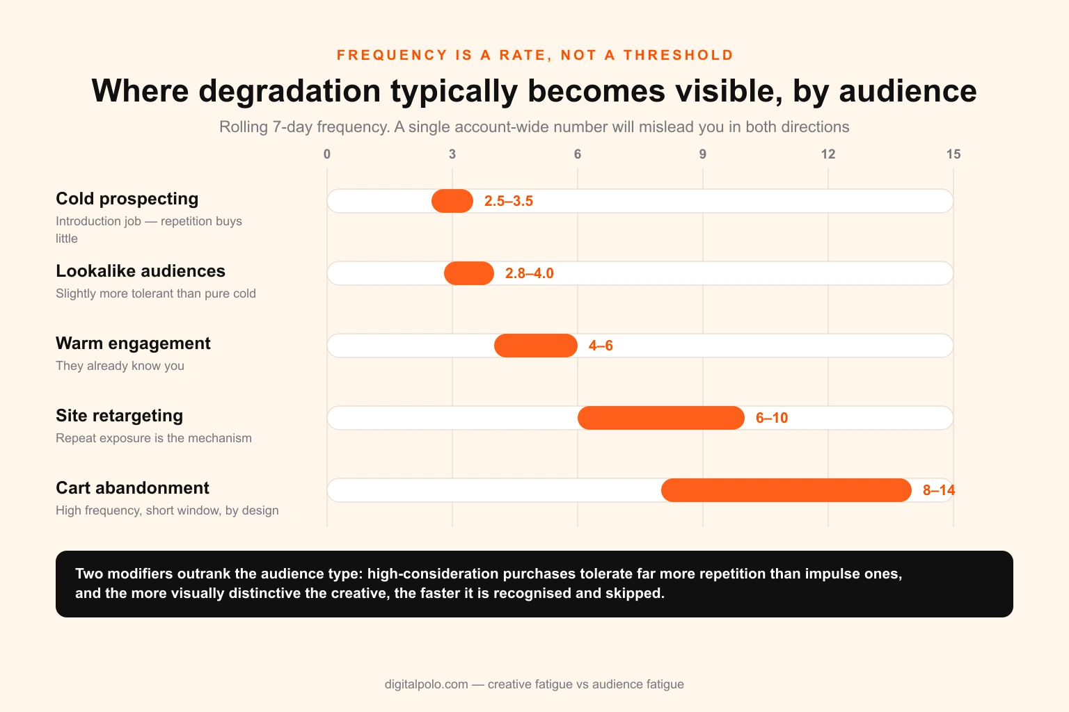 Chart of working frequency ranges by audience type — cold prospecting, lookalike, warm engagement, site retargeting and cart abandonment — showing the band where degradation typically becomes visible for each, with high-consideration and impulse categories shown separately