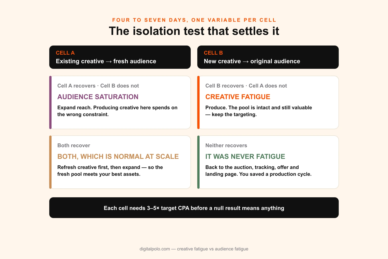 Diagram of the two-cell isolation test — cell A pointing existing creative at a fresh audience and cell B pointing new creative at the original audience — with the four possible outcome combinations and the diagnosis each one produces