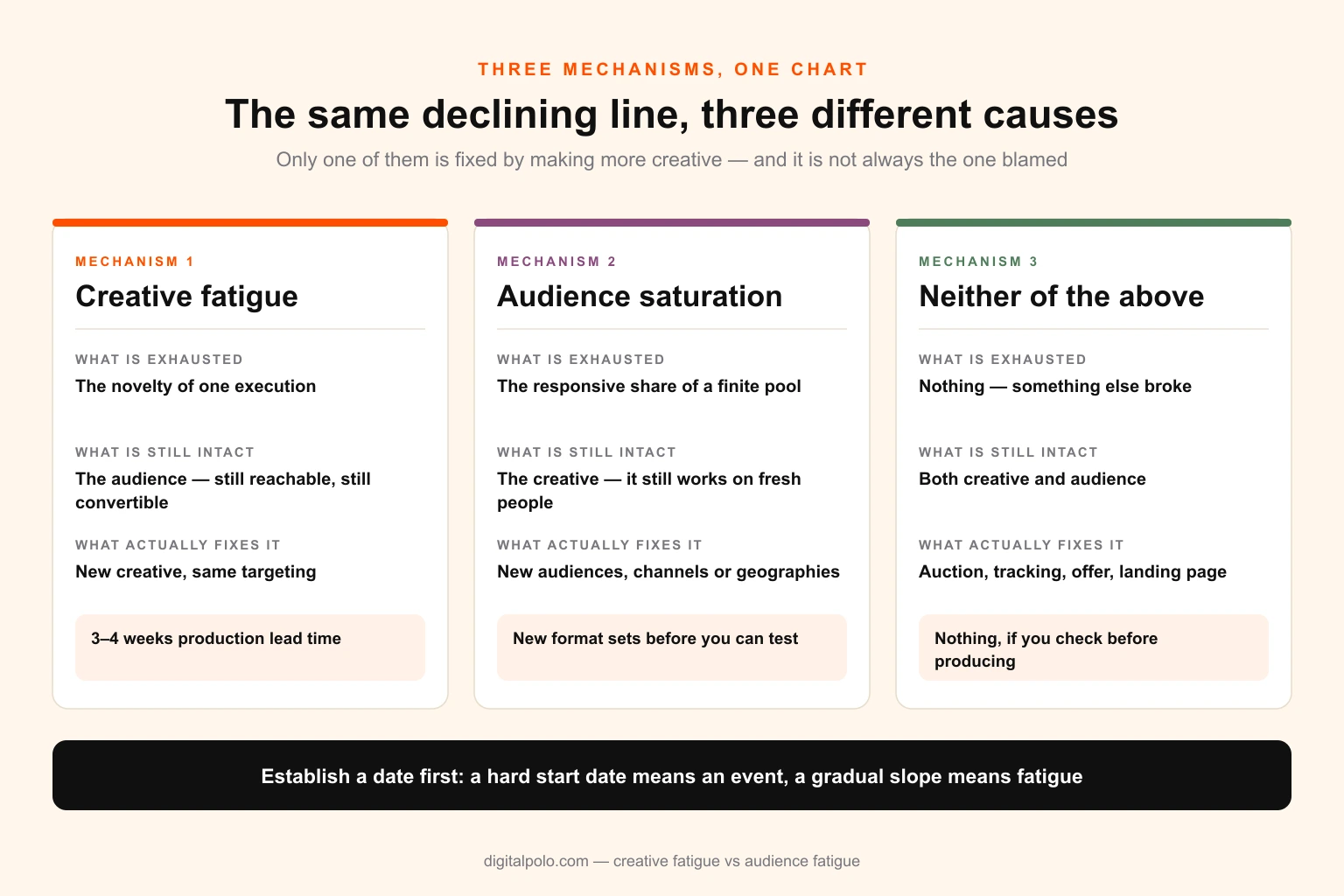 Diagram contrasting the two decay mechanisms — creative fatigue, where response falls while reach of new people continues, and audience saturation, where the supply of new people is exhausted while response among those newly reached holds steady