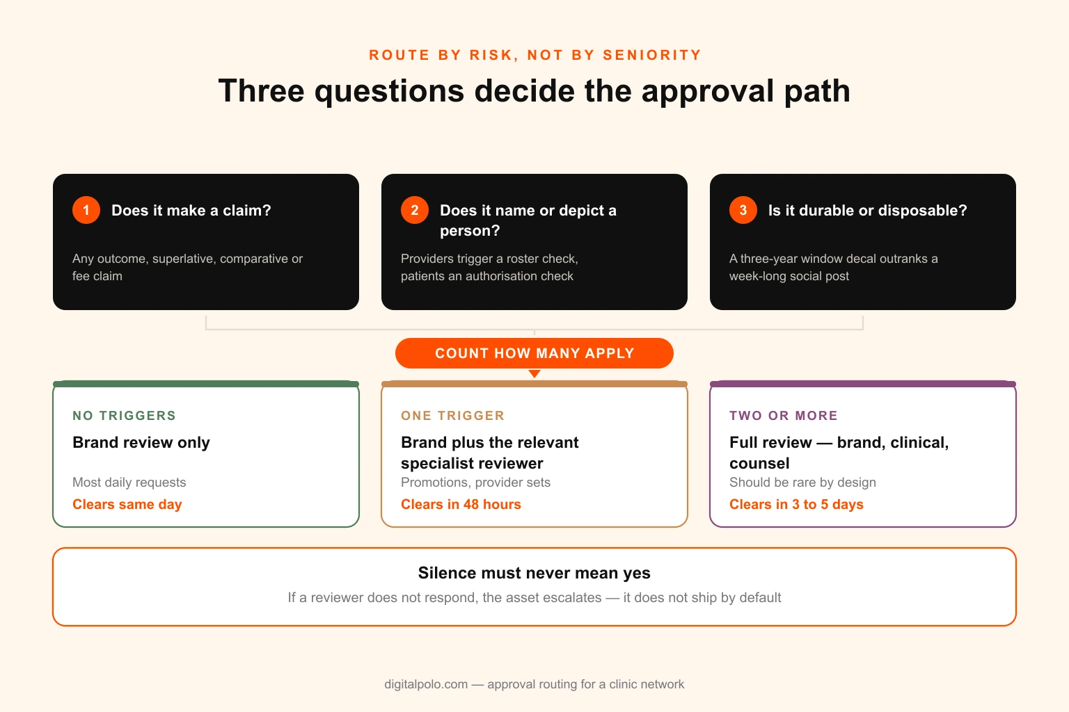 Approval routing diagram for a clinic network: three trigger questions — does it make a claim, does it name or depict a person, is it durable or disposable — converge into a count, which routes the asset to brand review only, brand plus a specialist reviewer, or full review
