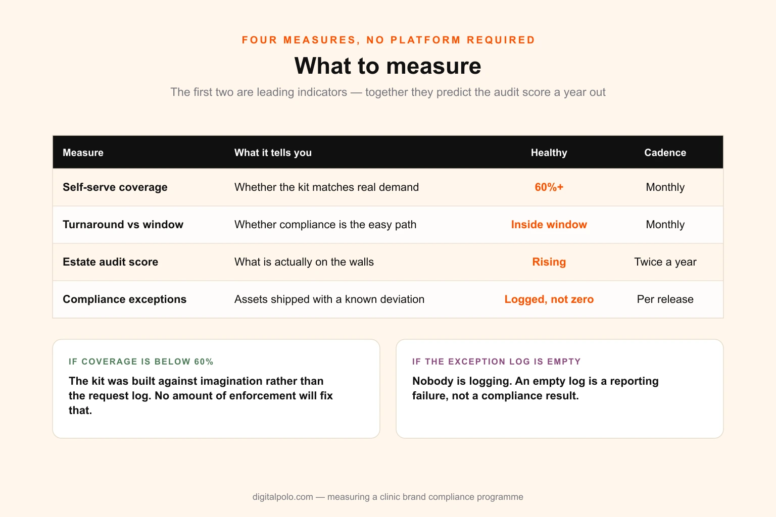 Table of four brand compliance measures — self-serve coverage, turnaround against the local decision window, estate audit score and compliance exception log — with what each tells you, a healthy reading and a review cadence