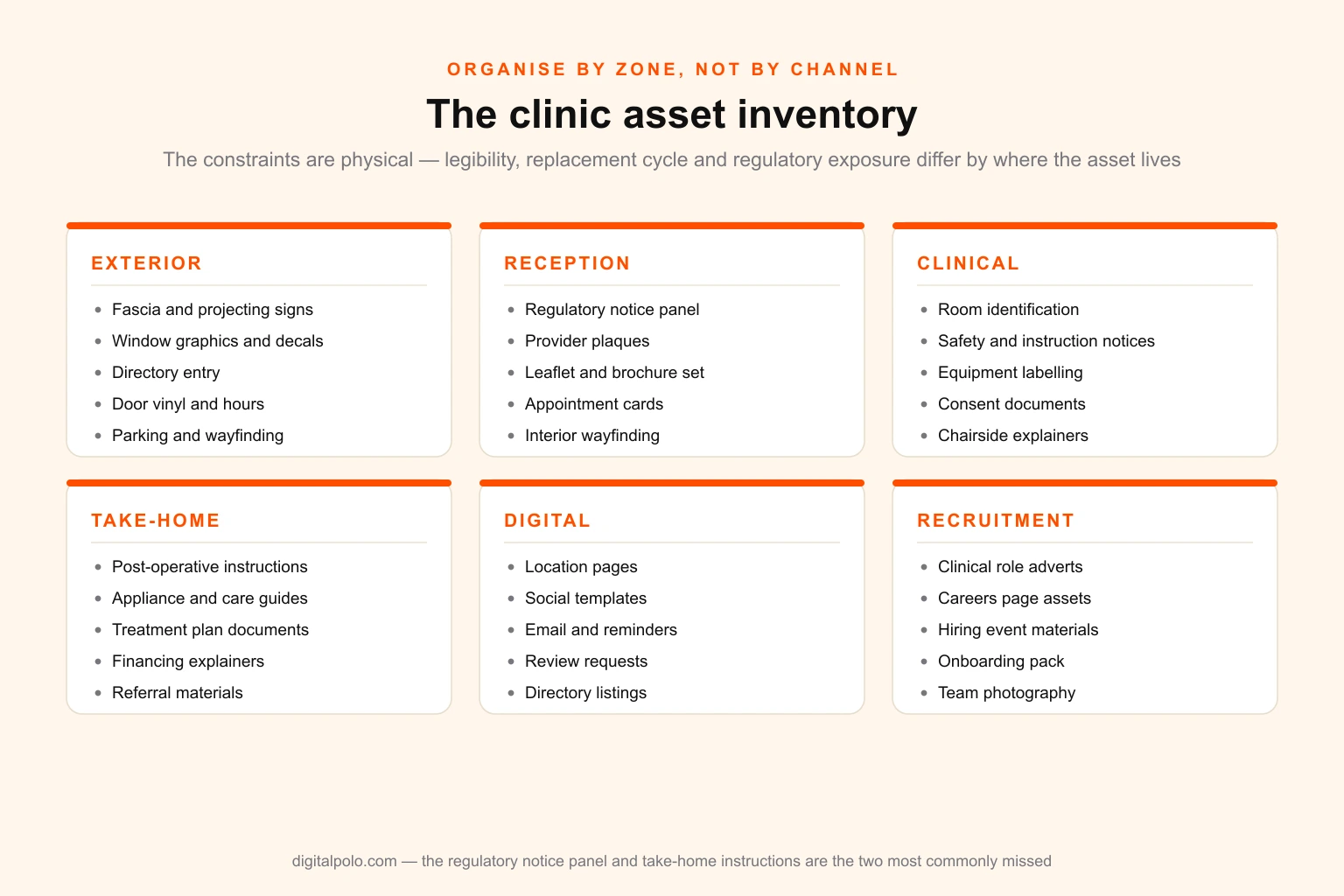 Six-panel asset inventory for a clinic location organised by physical zone — exterior, reception, clinical, take-home, digital and recruitment — with five representative assets listed under each