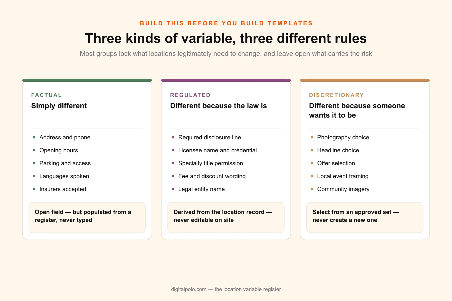 Three-column diagram of factual, regulated and discretionary location variables, each listing five examples and the rule that governs it — populated from a register, derived from the location record, or selected from an approved set