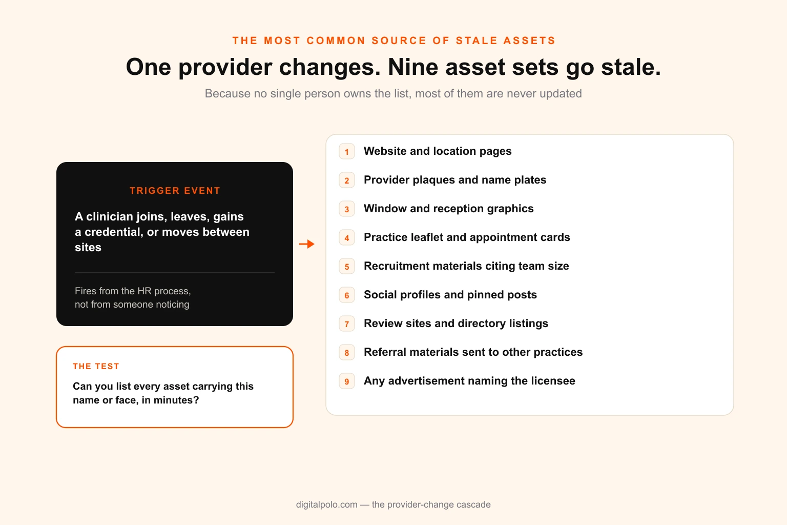Diagram showing a single provider change event on the left cascading into a numbered list of nine affected asset sets on the right, from website location pages through to any advertisement naming the licensee