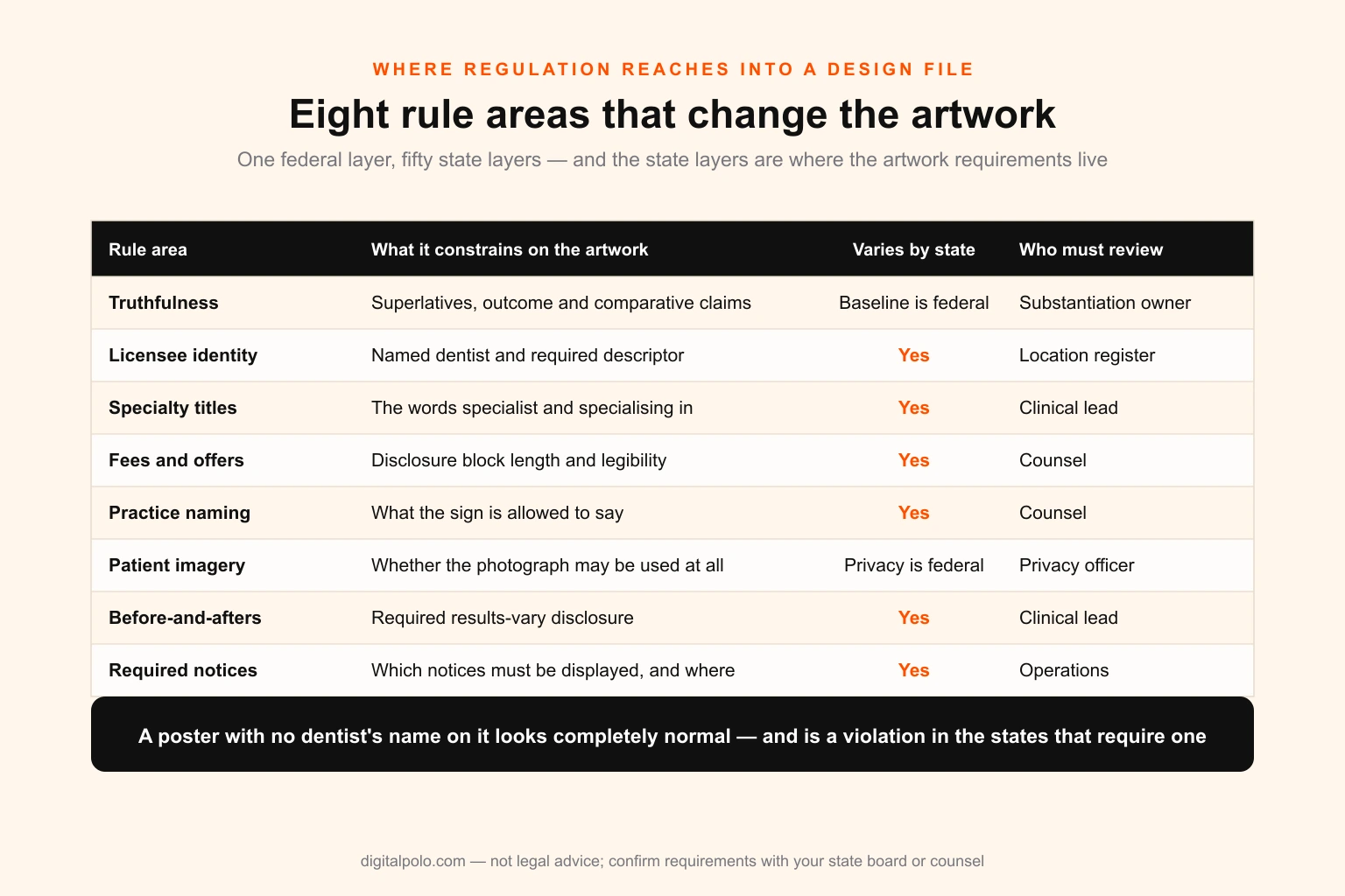 Table of eight regulatory rule areas — truthfulness, licensee identity, specialty titles, fees and offers, practice naming, patient imagery, before-and-after images and required notices — showing what each constrains on the artwork, whether it varies by state, and who must review it