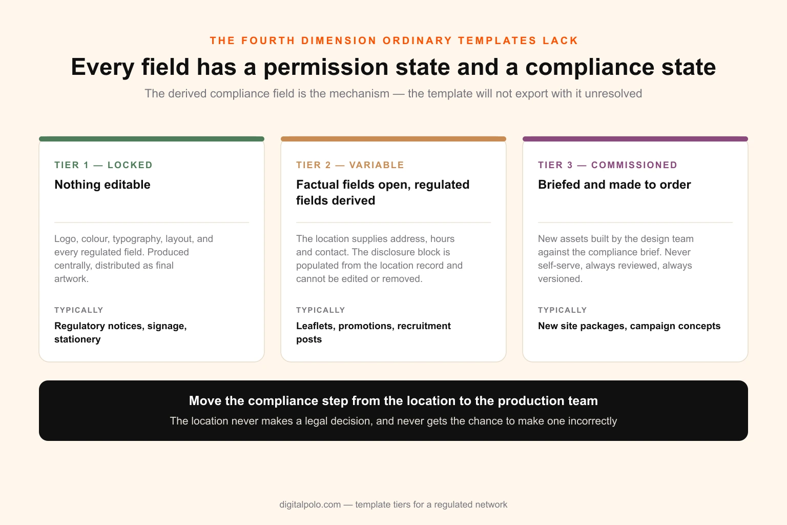 Three template tiers for a regulated clinic network — locked, variable and commissioned — showing what is editable in each and where the derived compliance field sits