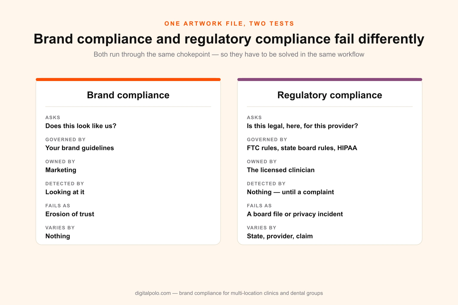 Side-by-side comparison of brand compliance and regulatory compliance across six dimensions: what each asks, who governs it, who owns it, how it is detected, how it fails, and what it varies by