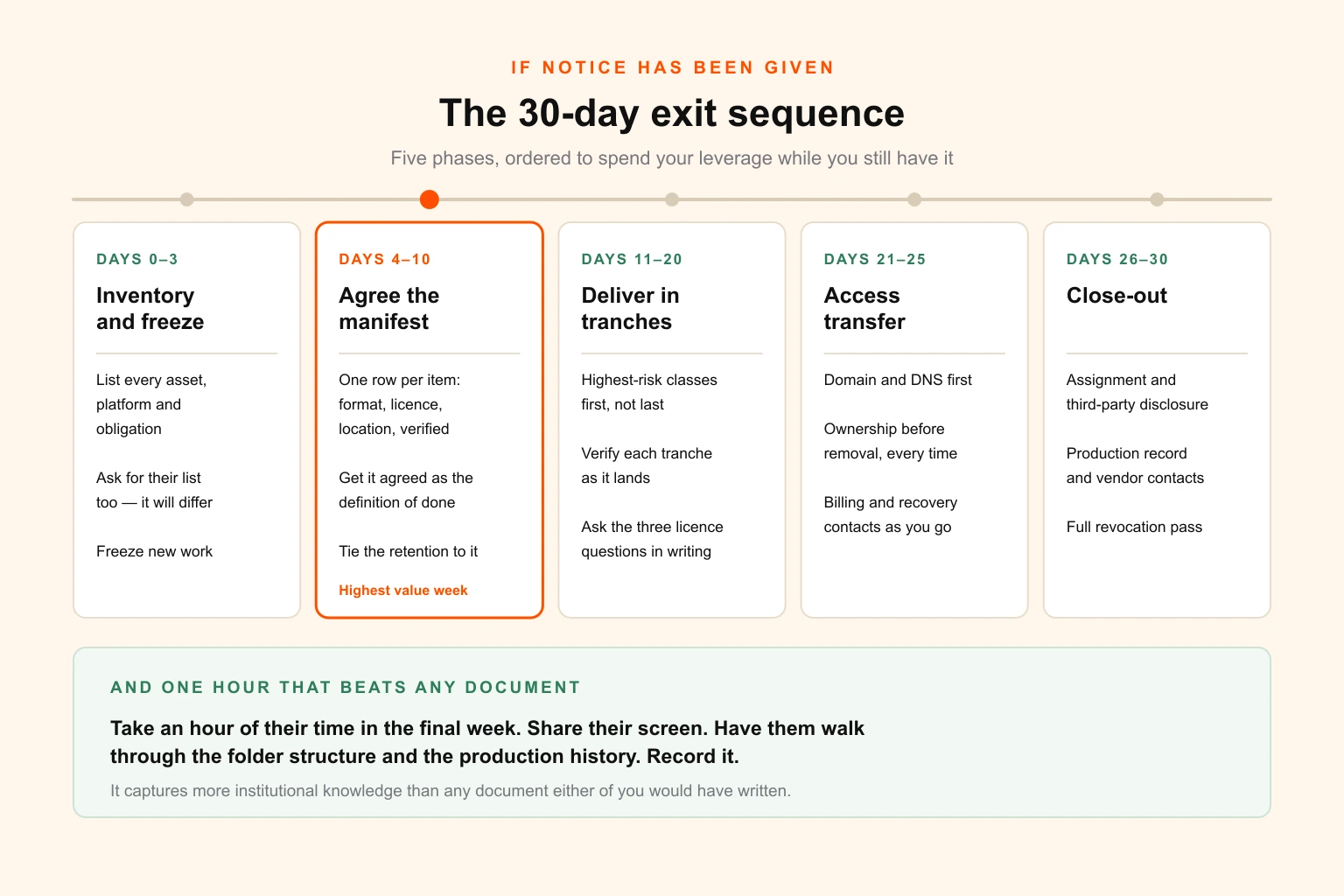 A thirty-day timeline showing five phases from notice and inventory through manifest agreement, delivery in tranches, access transfer and close-out