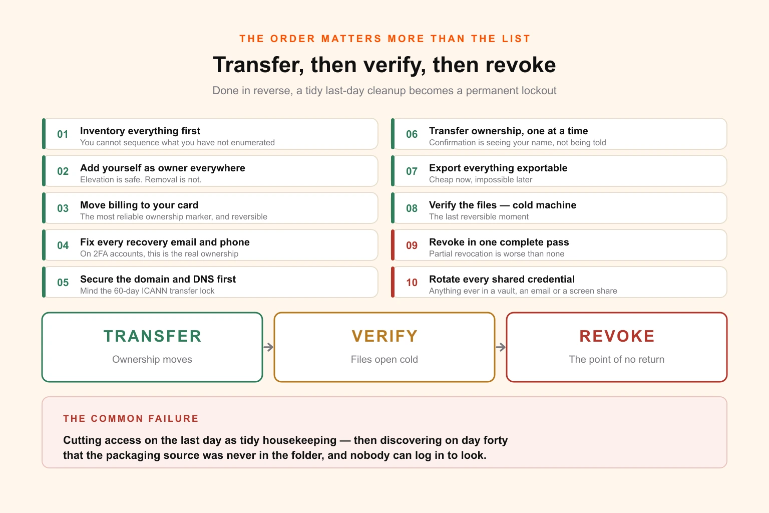A numbered sequence for transferring account access safely, beginning with an inventory and billing move and ending with revocation only after verification