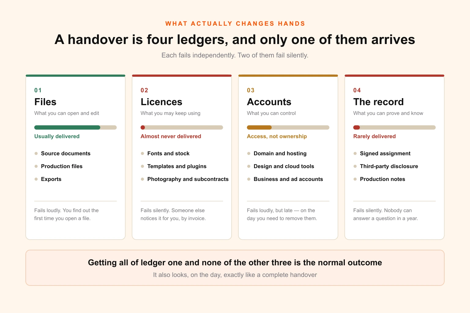 Four columns labelled Files, Licences, Accounts and Record showing what is typically handed over in each — nearly all of the files, almost none of the licences, admin but not ownership on accounts, and none of the production record
