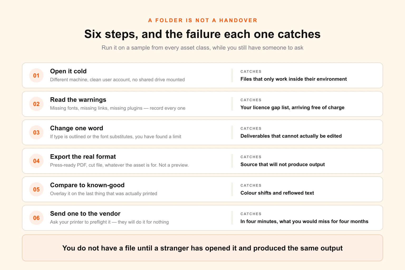 A six-step verification sequence for a design handover, from opening a file on a clean machine through to sending one item to the vendor who actually produces it, with the failure each step catches