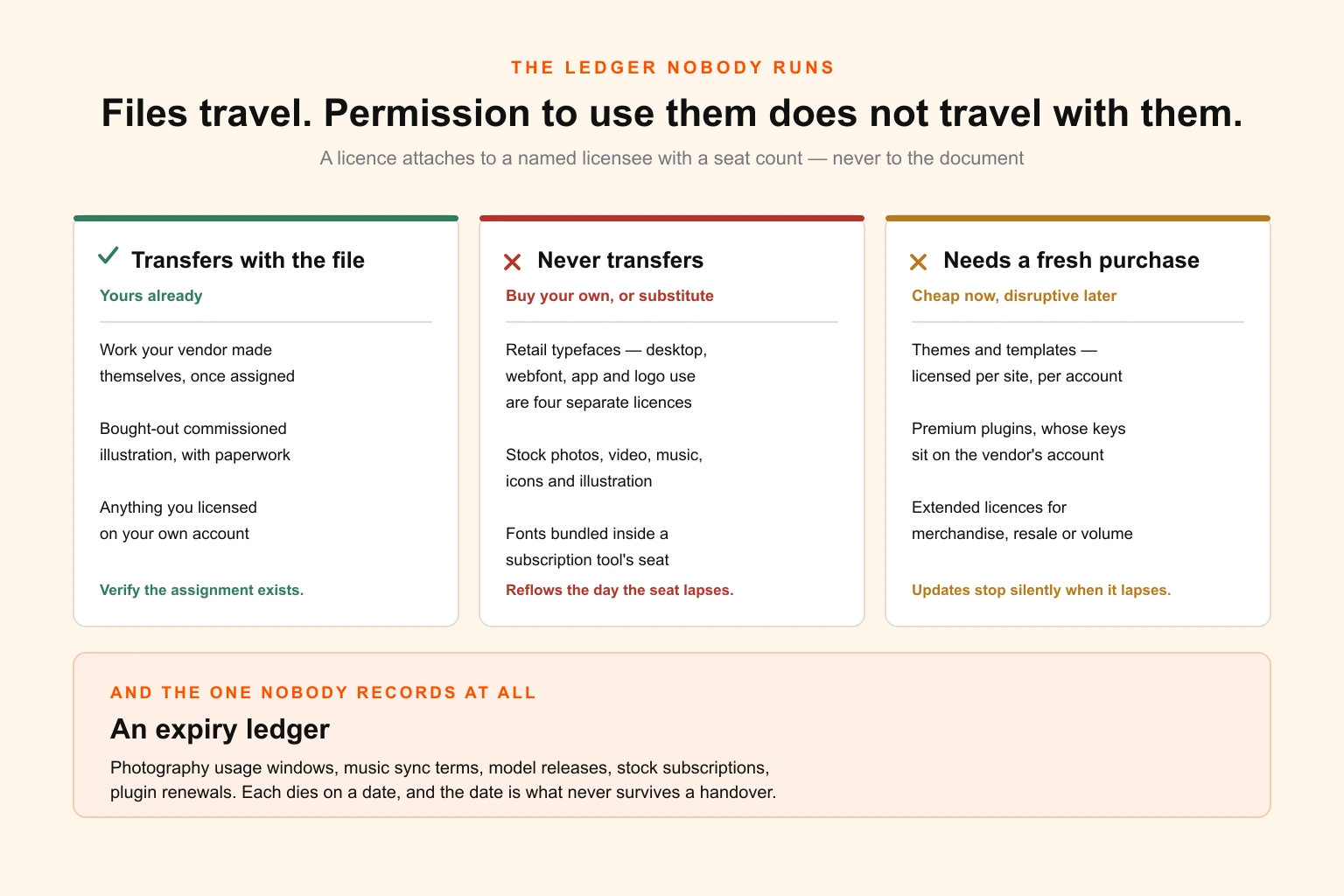 A matrix of asset types showing which licences transfer with a file, which never transfer, and which require a fresh purchase, with the cost of fixing each one after the fact