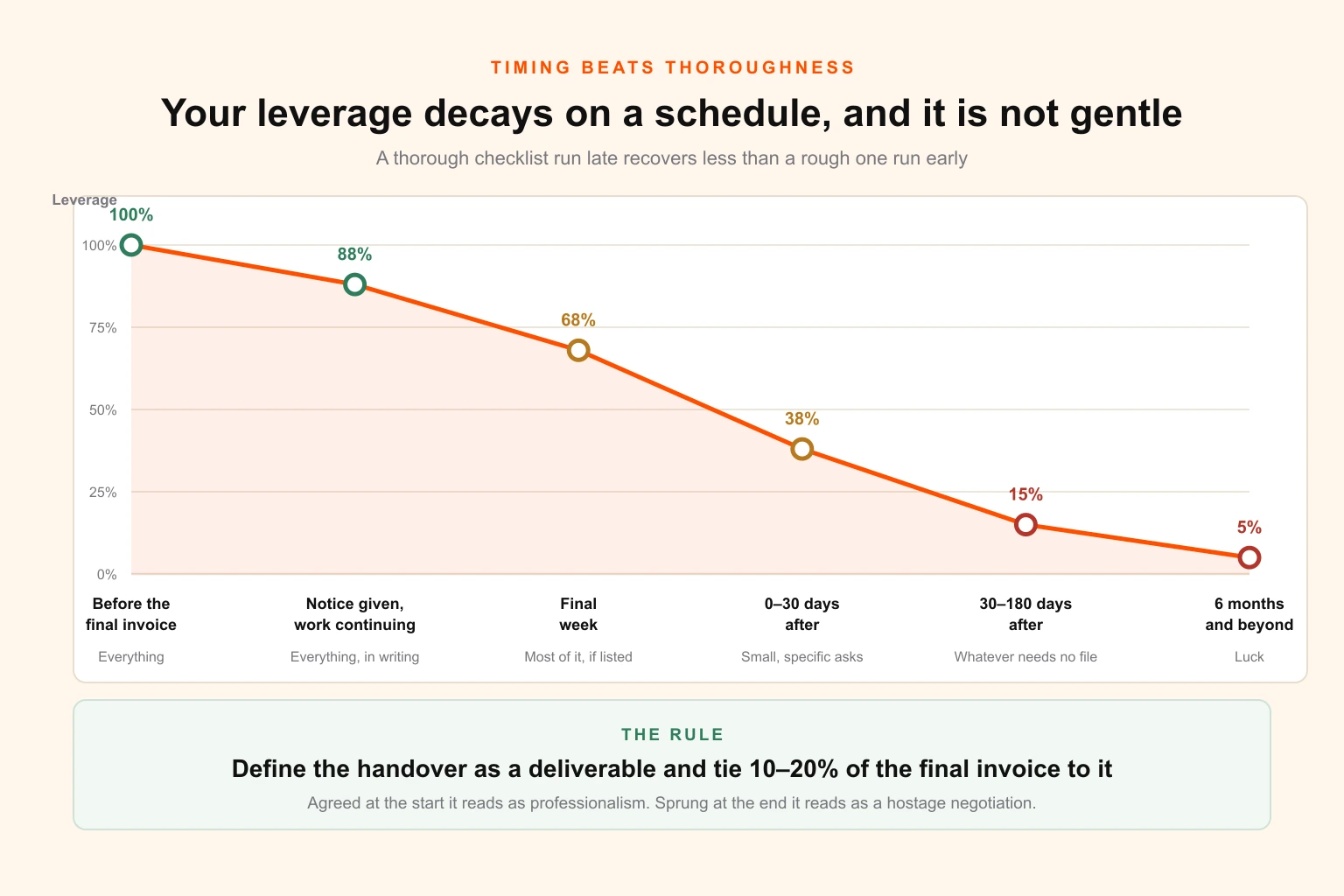 A declining curve showing recovery leverage by stage, from full leverage before the final invoice down to archive-dependent after six months, annotated with the mechanism at each stage
