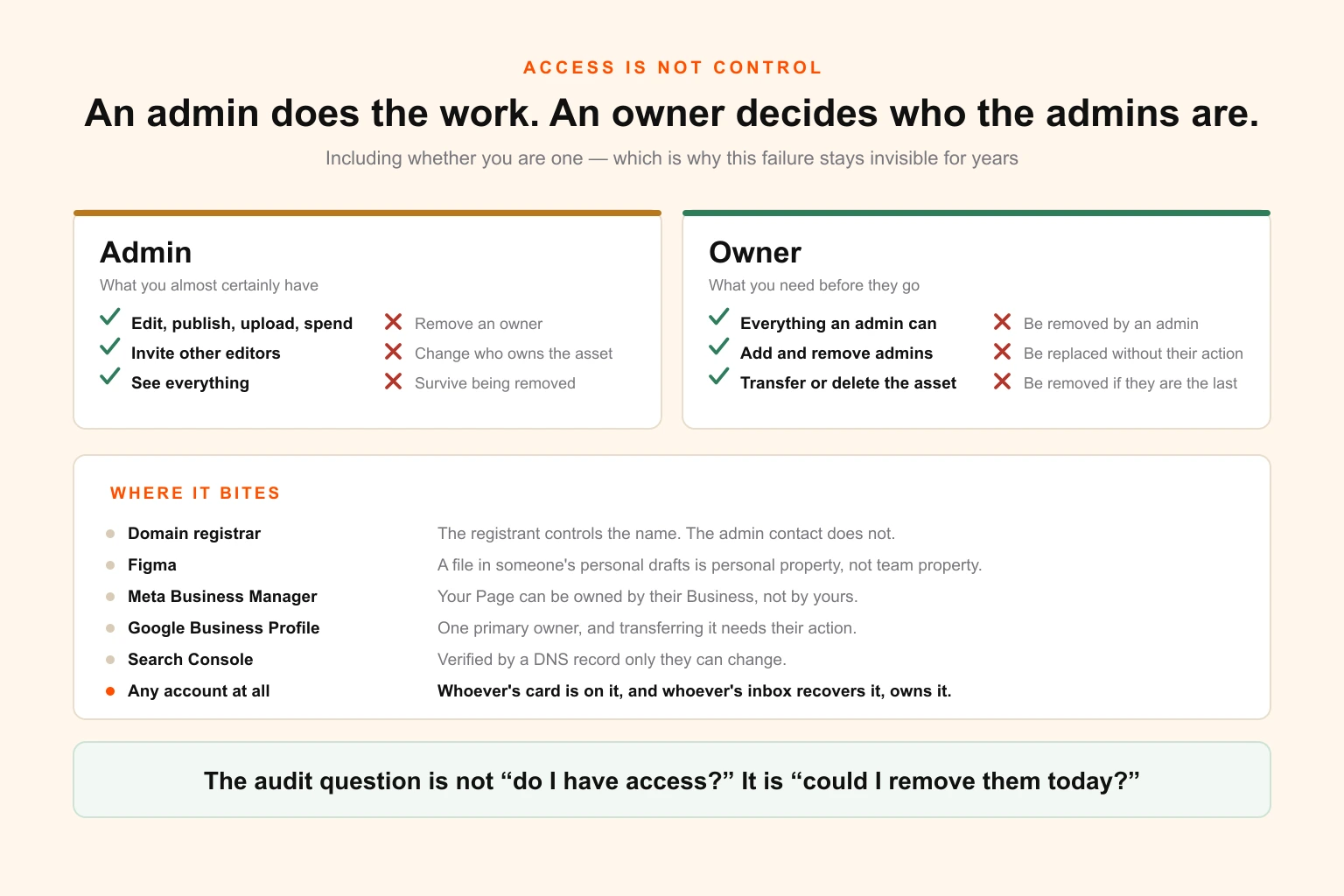 A table of common platforms showing what ownership means on each, whether an admin can remove an owner, and what breaks if the owner disappears