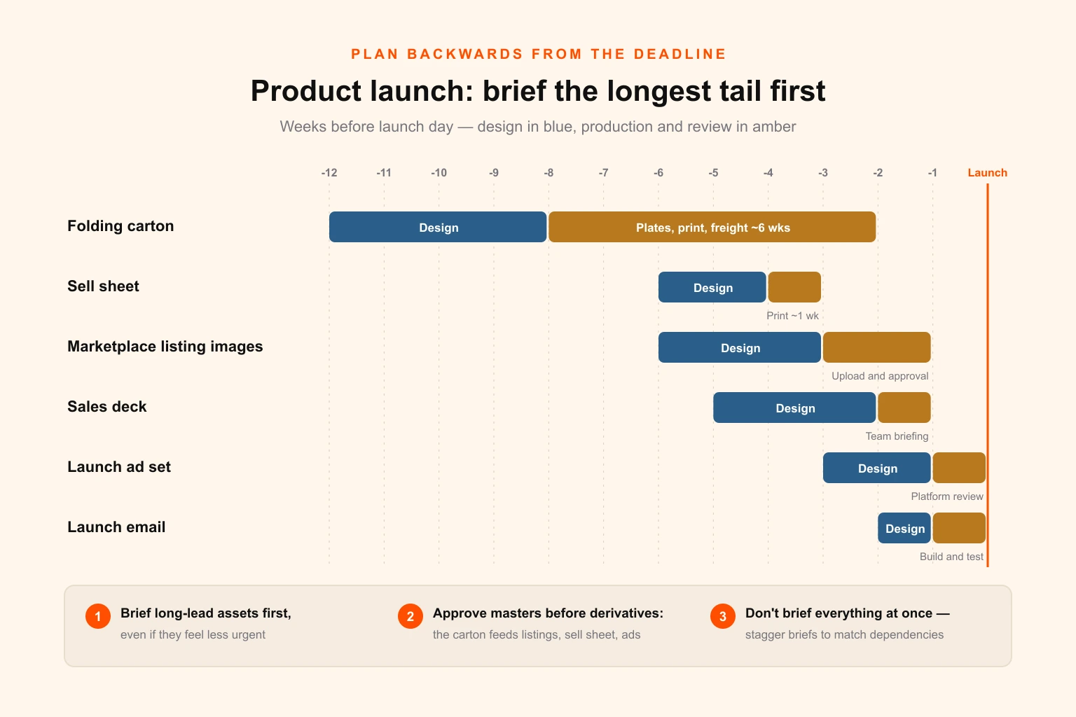 Backward planning timeline for a product launch showing six design assets — folding carton, sell sheet, sales deck, marketplace listing images, launch ad set and launch email — with brief dates, design approval dates and production tails counted back in weeks from launch day