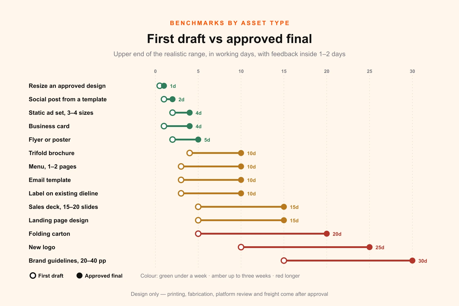 Dumbbell chart of design turnaround benchmarks for fourteen common assets, showing time to first draft and time to approved final in working days, from resizes at one day to new logos at up to twenty-five working days and brand guidelines at up to thirty