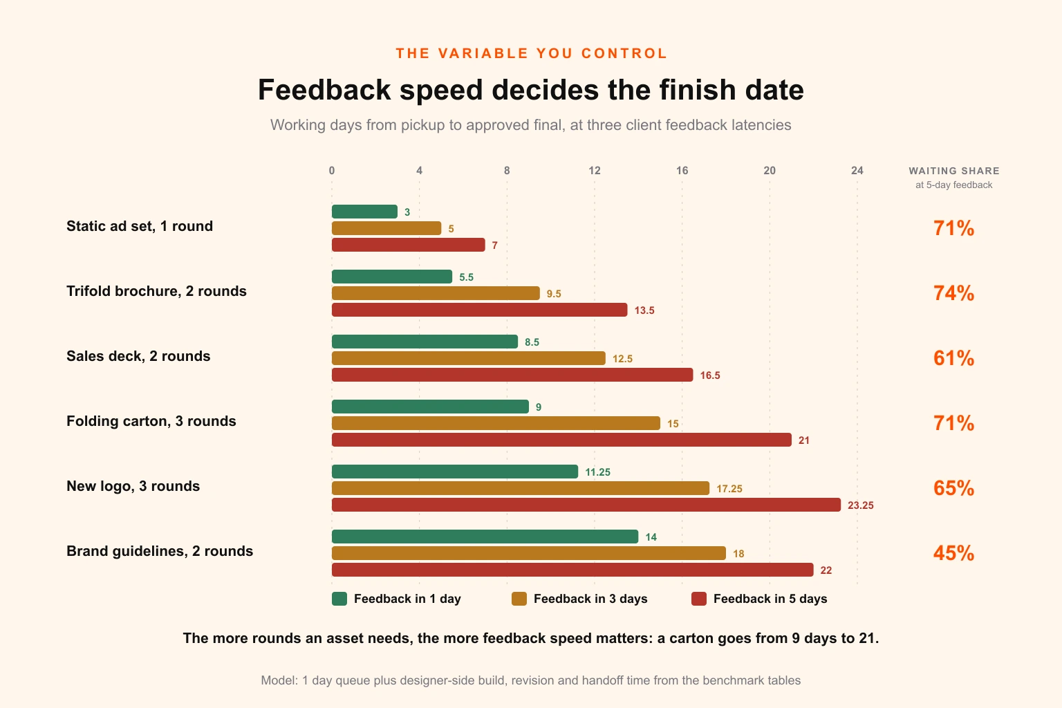 Chart comparing elapsed design turnaround in working days at one-day, three-day and five-day client feedback latency for six assets, from a static ad set rising from 3 to 7 days to a folding carton rising from 9 to 21 days, with the share of time spent waiting on the client highlighted